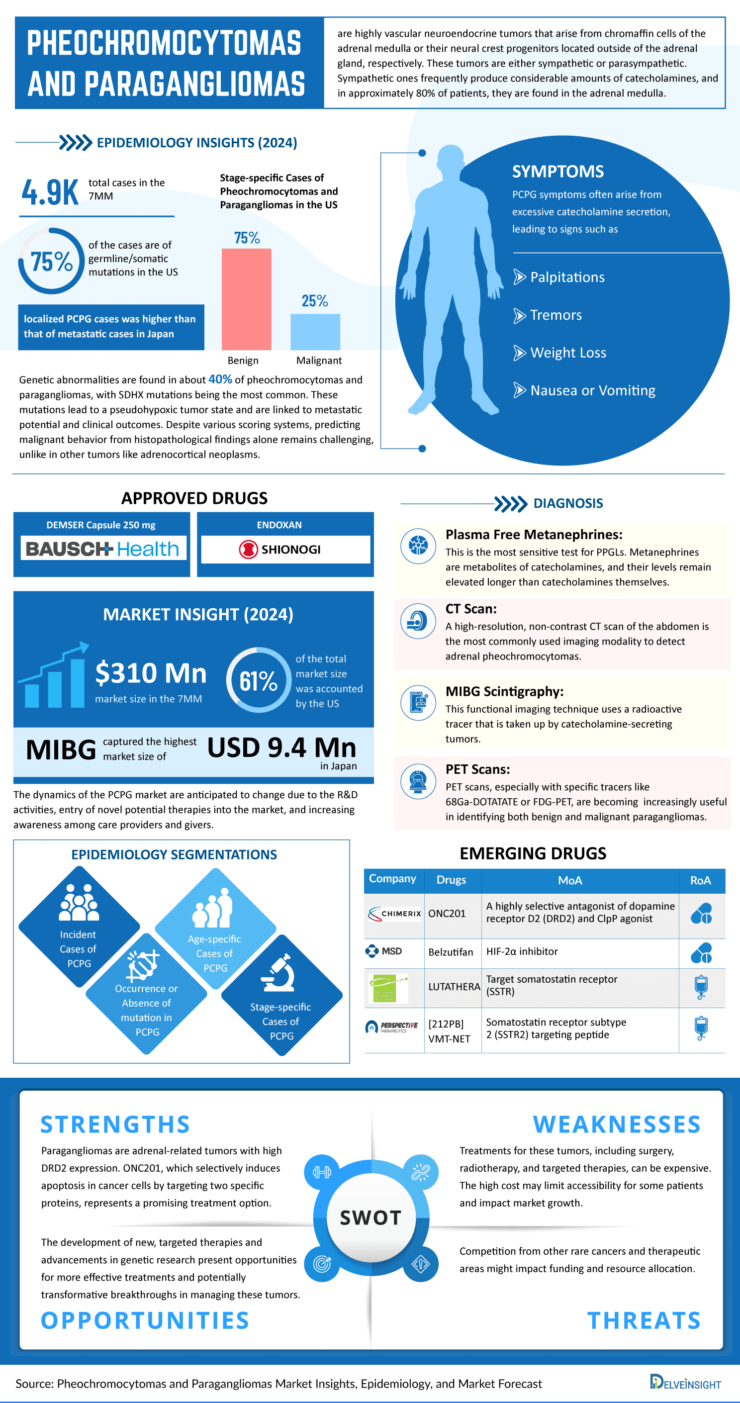 pheochromocytomas-and-paragangliomas-market