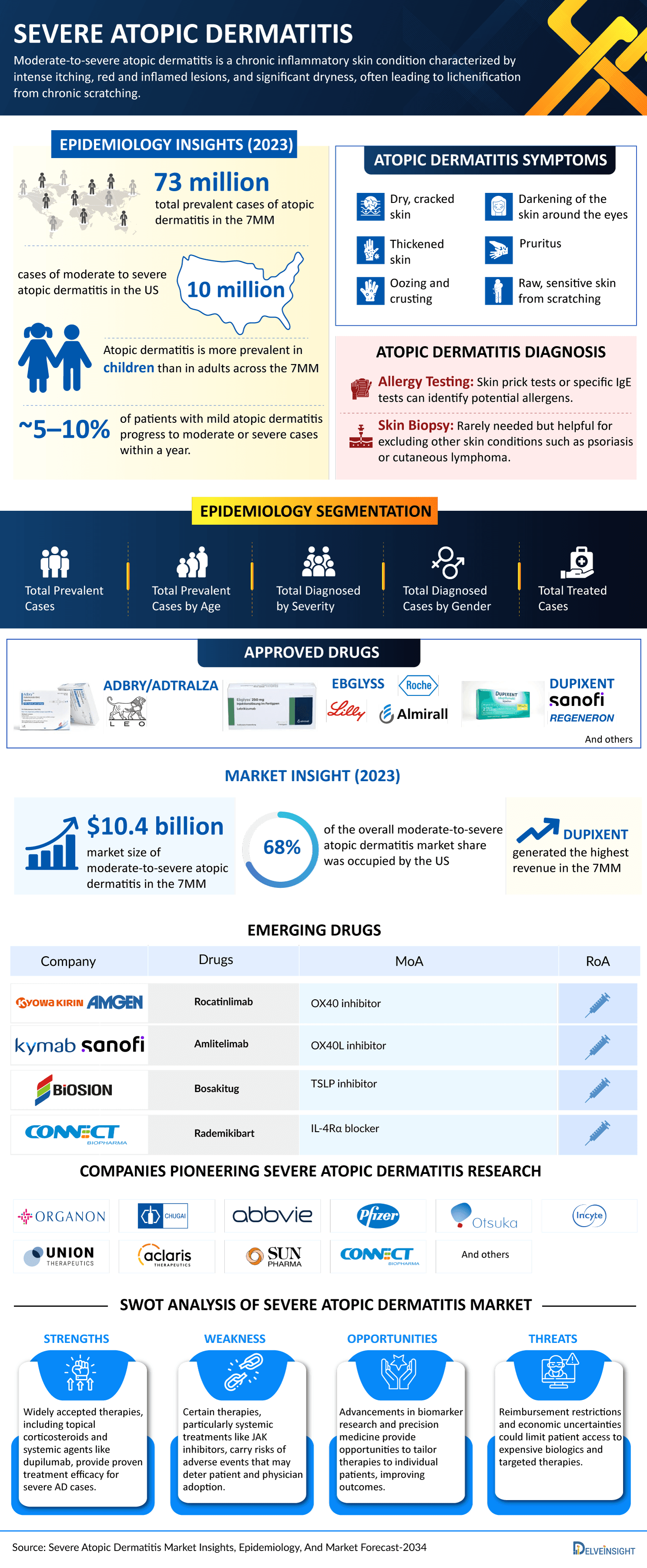 Severe Atopic Dermatitis Market Infographic