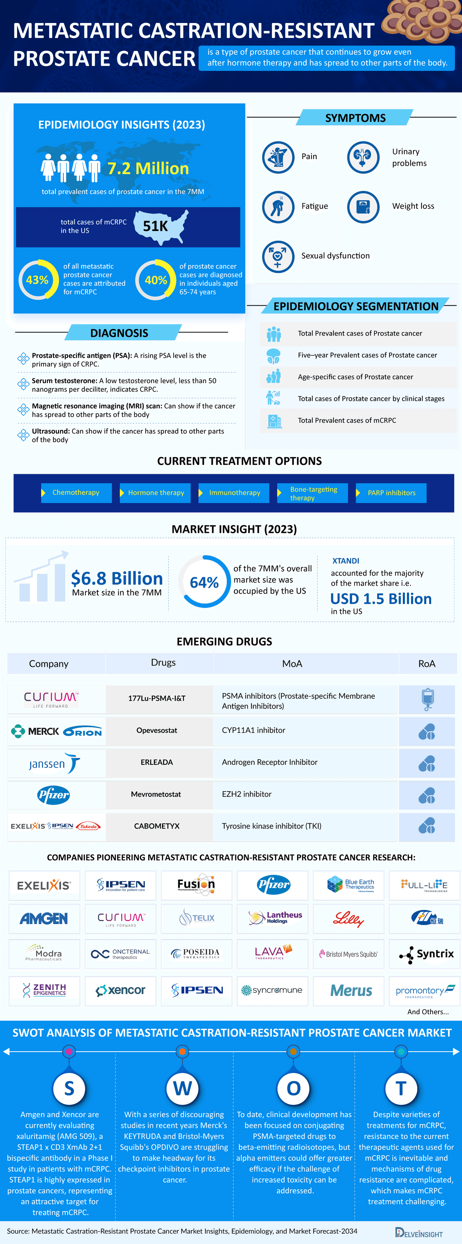 mCRPC Market Infographic