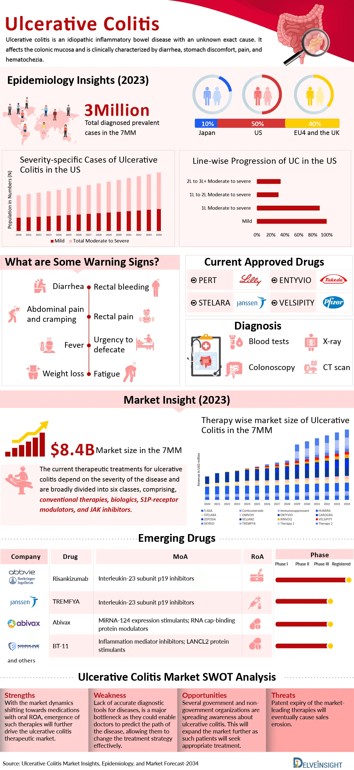 Ulcerative Colitis Market