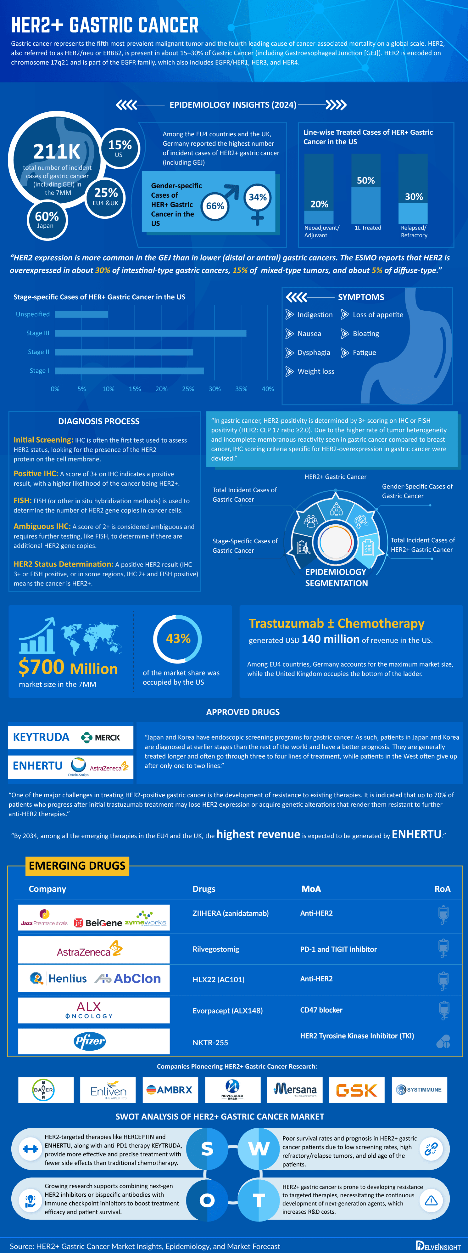 HER2+-Gastric-Cancer-market-infographic