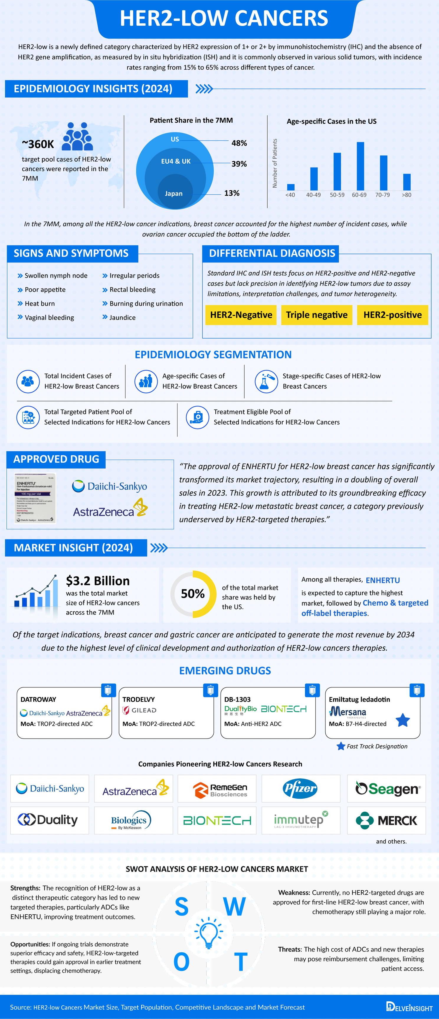HER2-low-Cancers-market-infographics