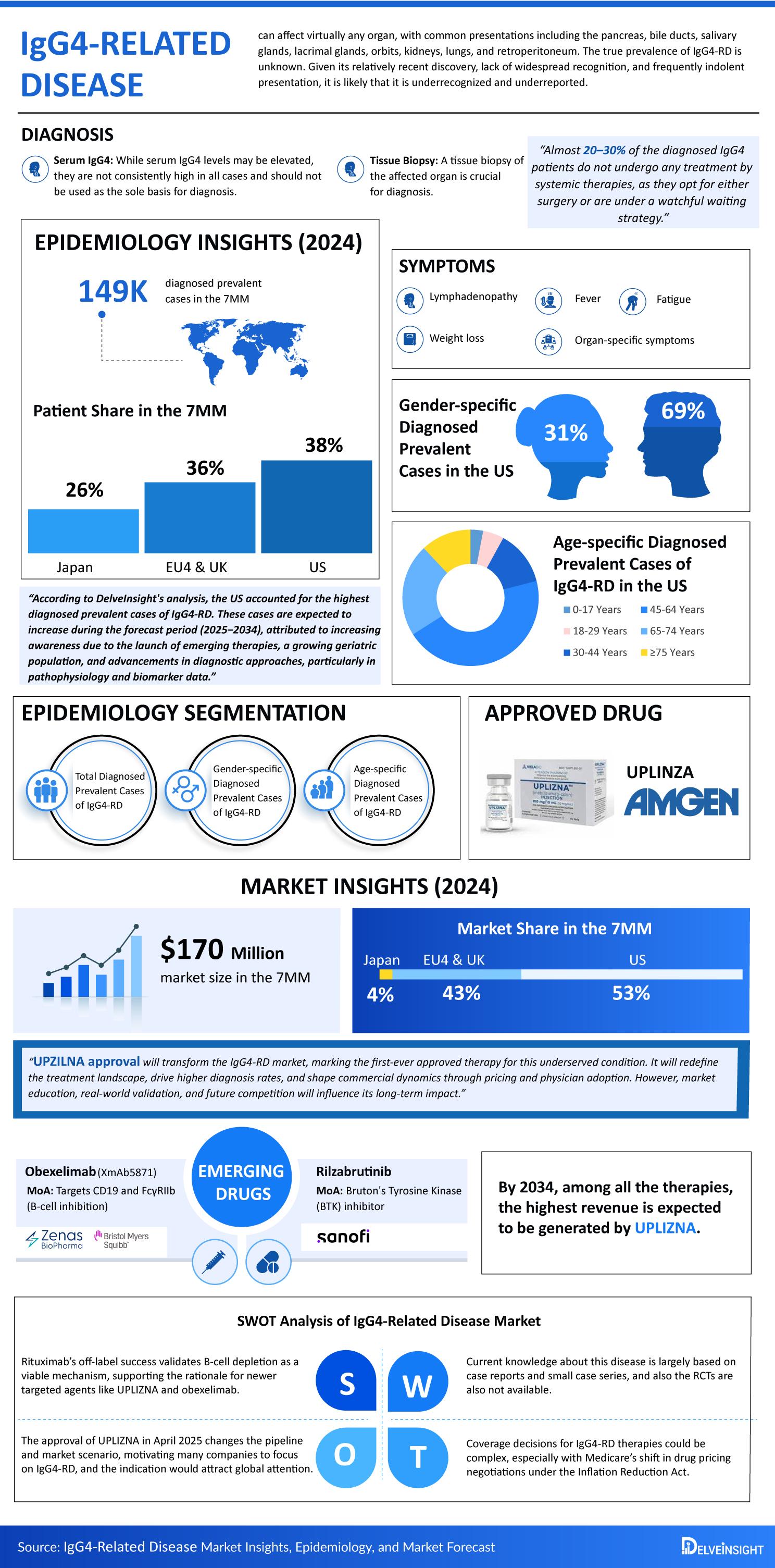 IgG4-Related-Disease-market-infographic