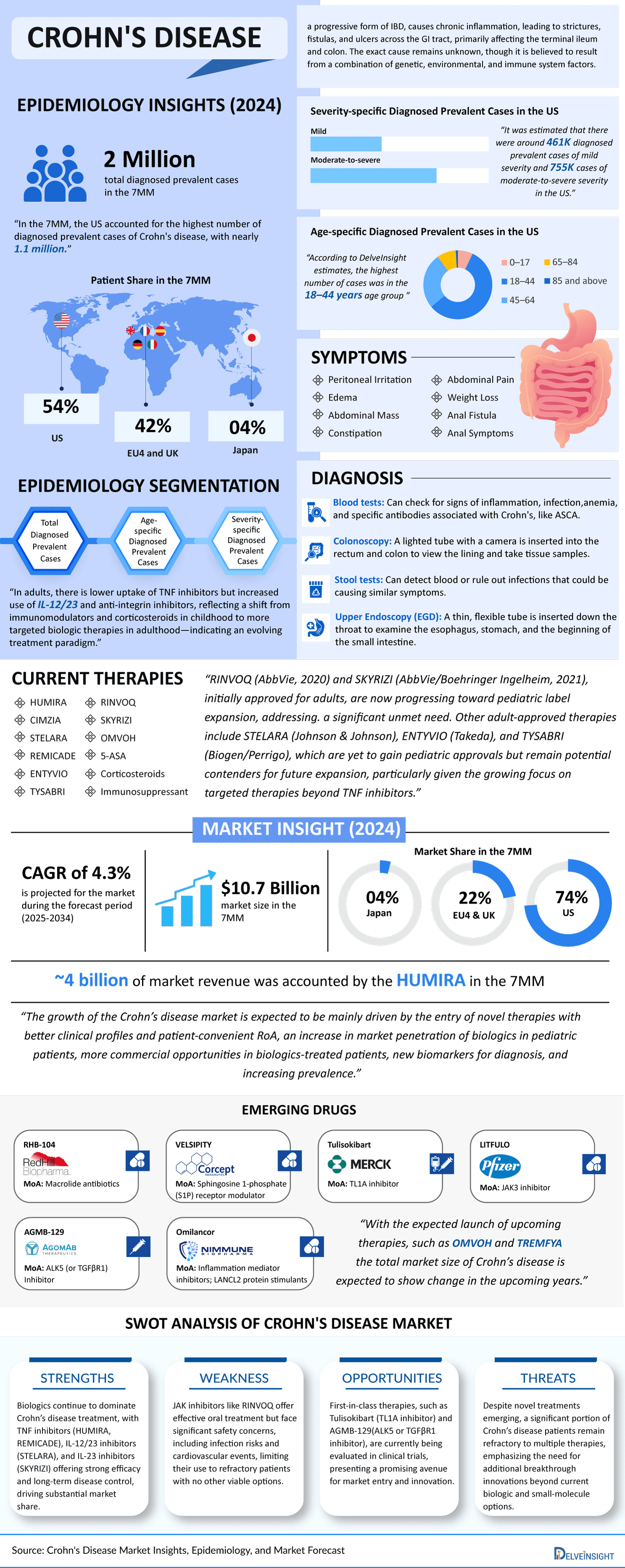 crohn's-disease-market-infographic