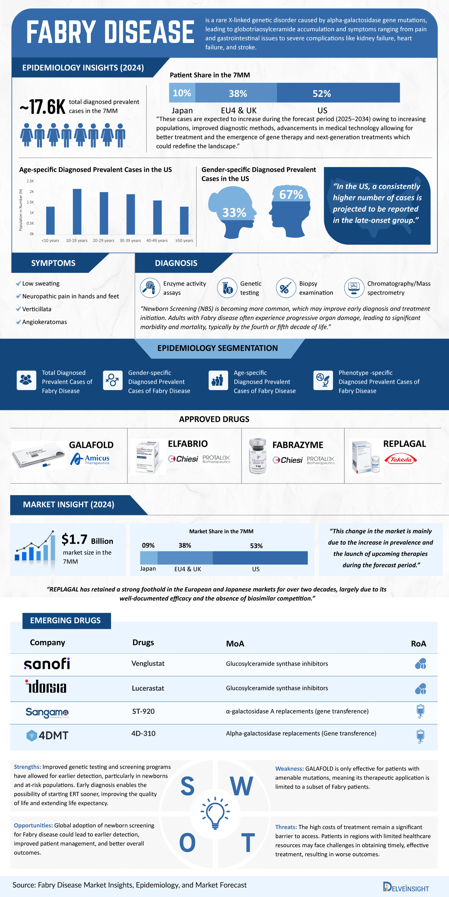 Fabry-Disease-Market