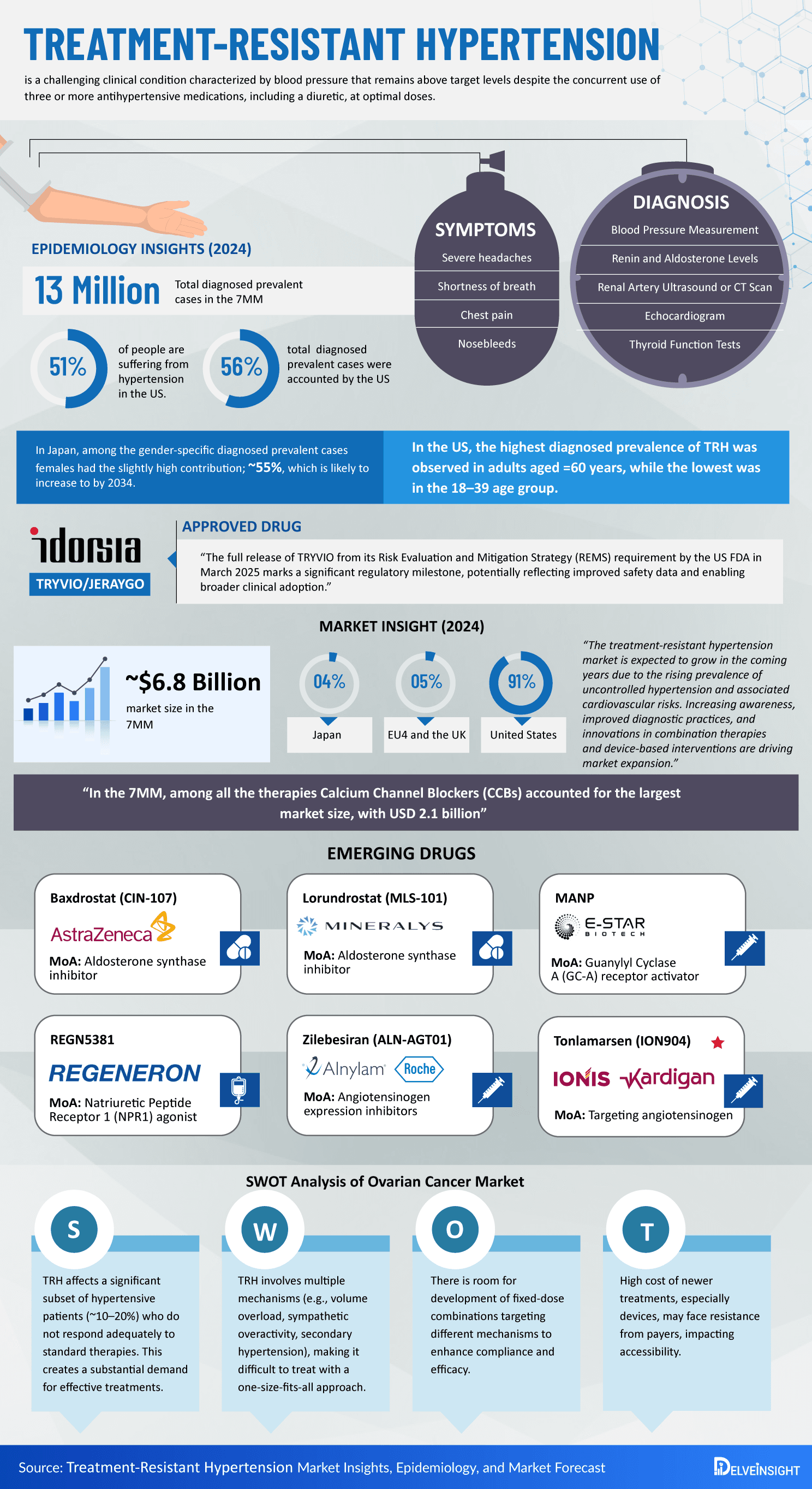Treatment-Resistant Hypertension Market
