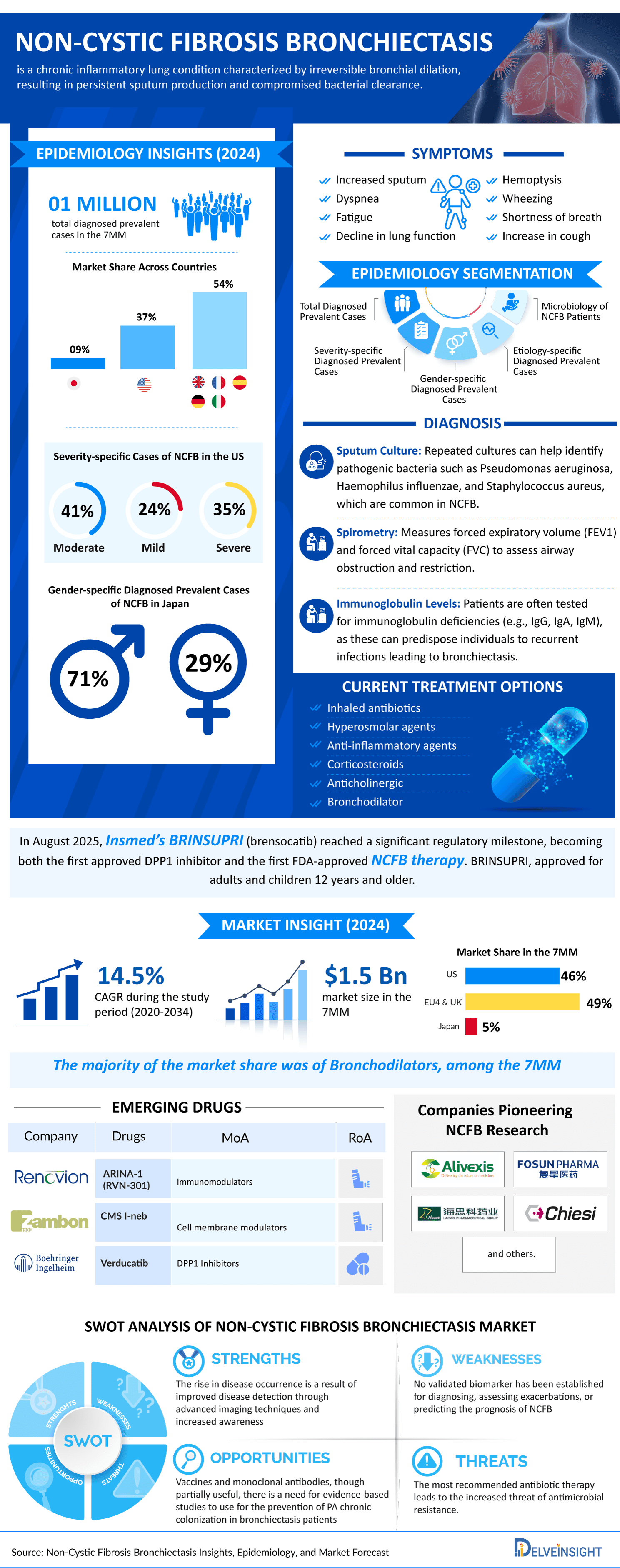Non-cystic Fibrosis Bronchiectasis Market