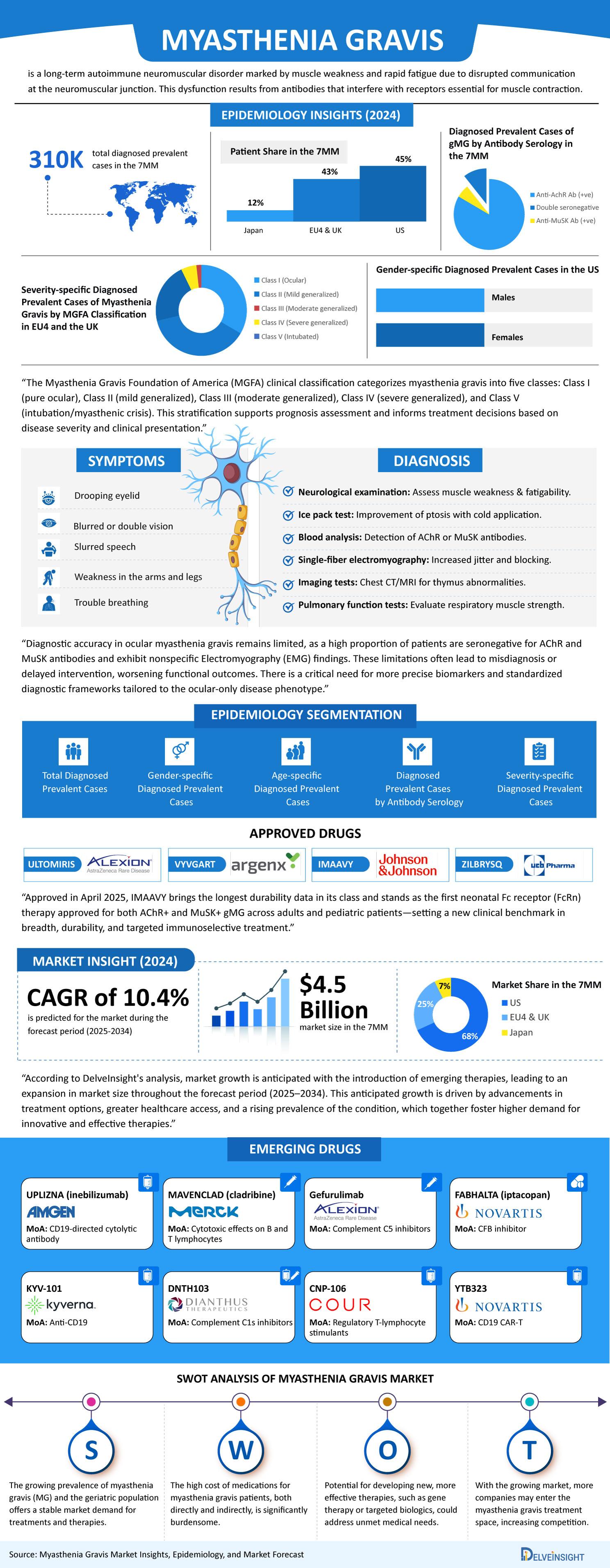 Myasthenia Gravis Market Infographic