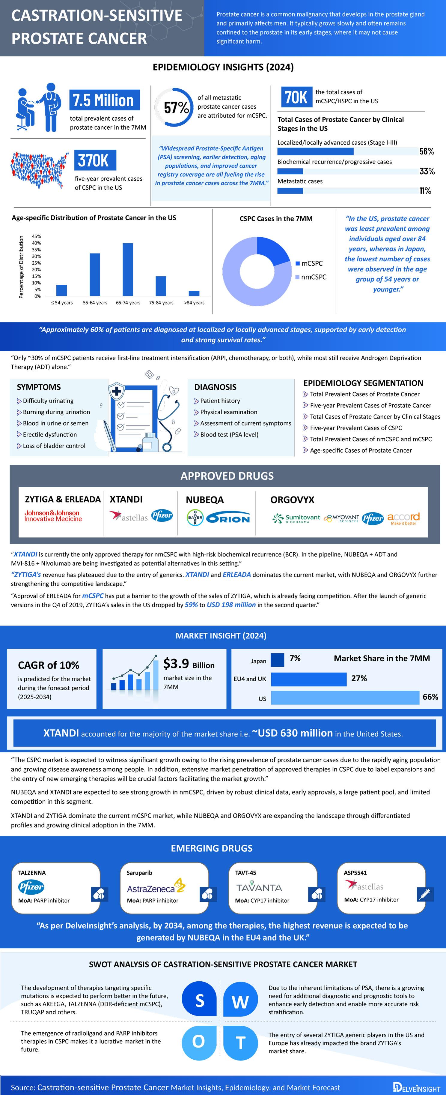 Castration-sensitive-Prostate-Cancer