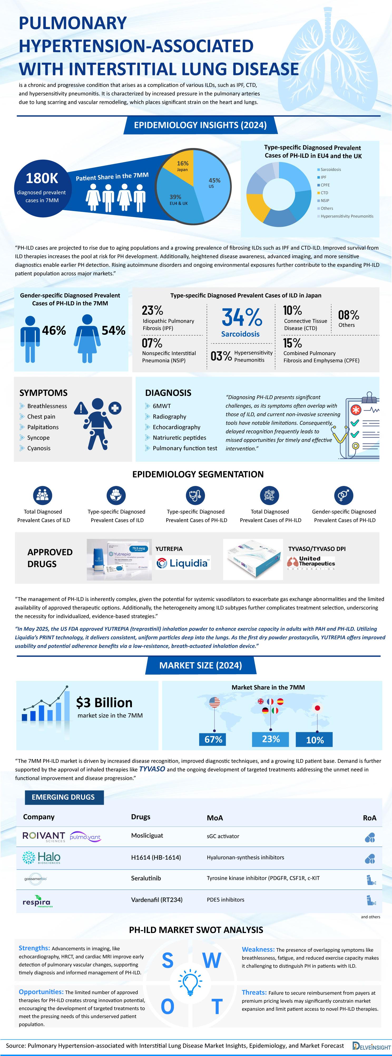 Pulmonary-Hypertension-associated-with-Interstitial-Lung-Disease
