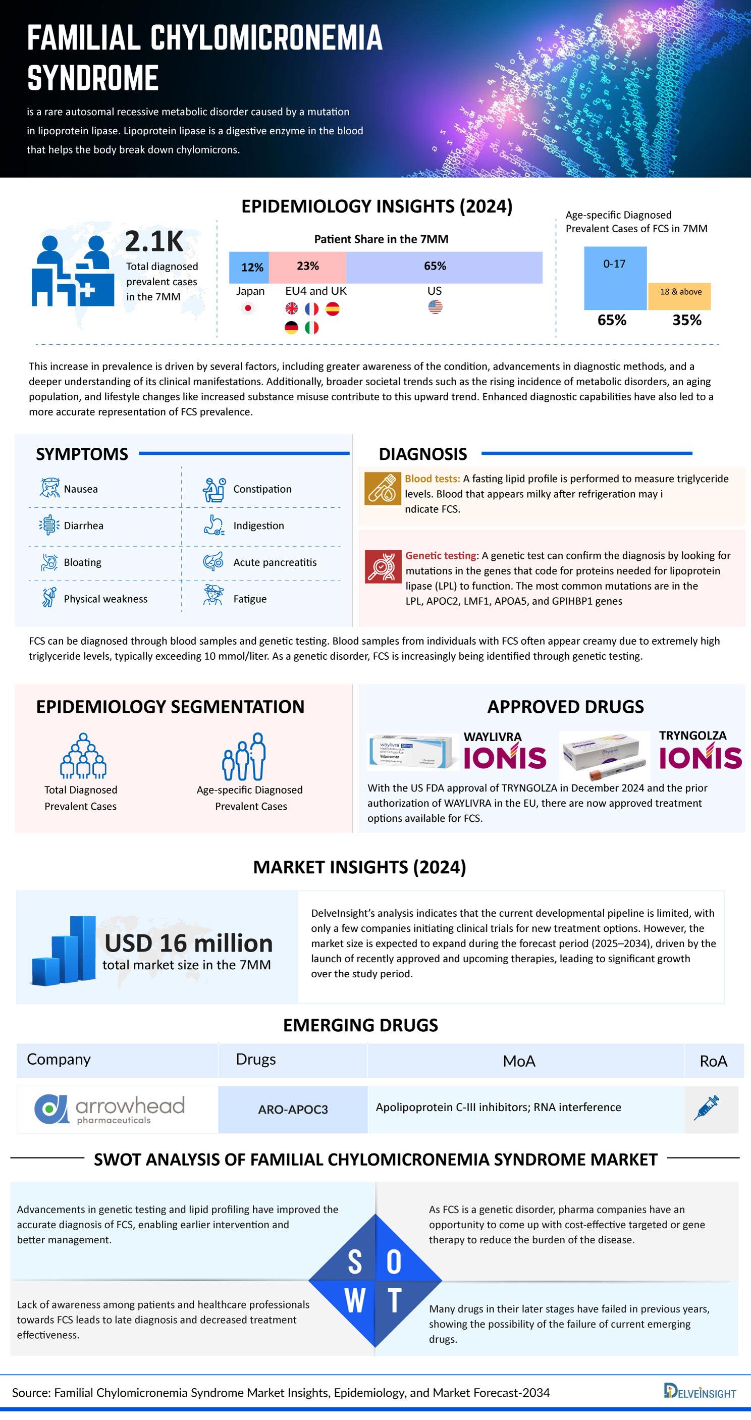Familial-Chylomicronemia-Syndrome