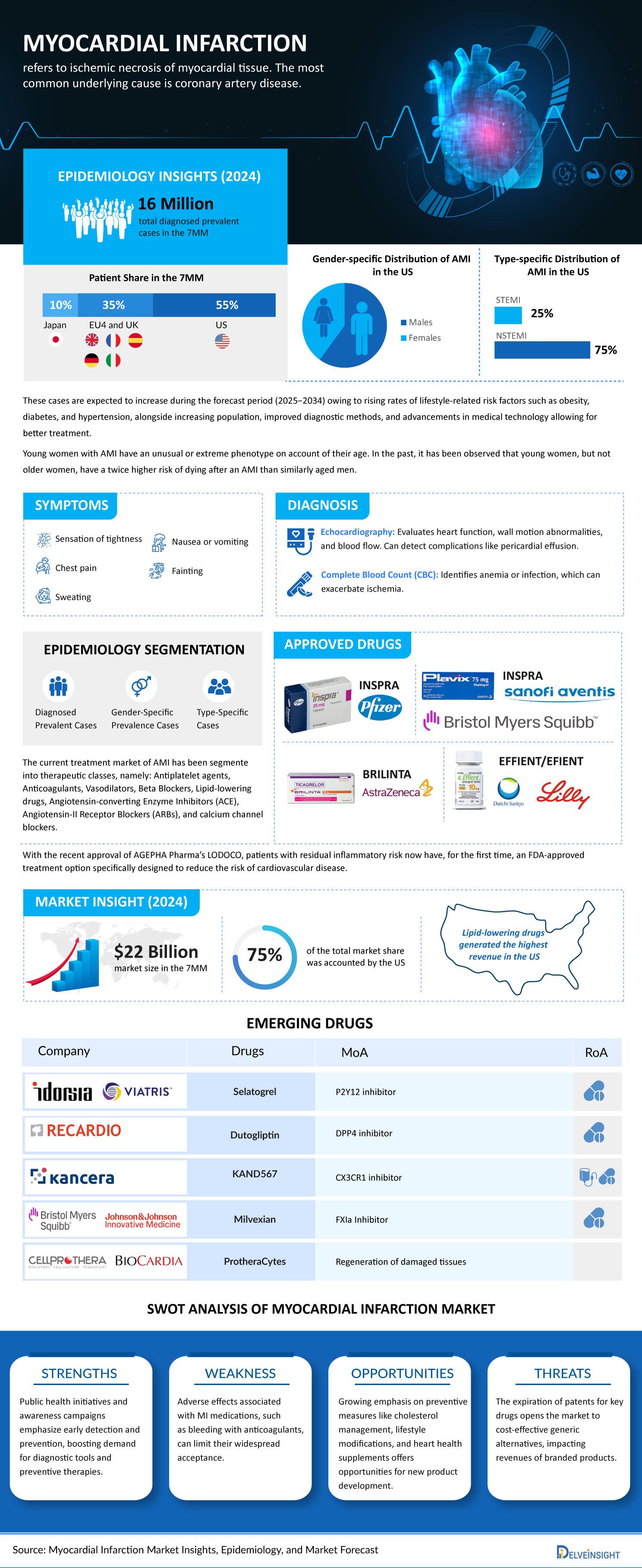 Myocardial-Infarction