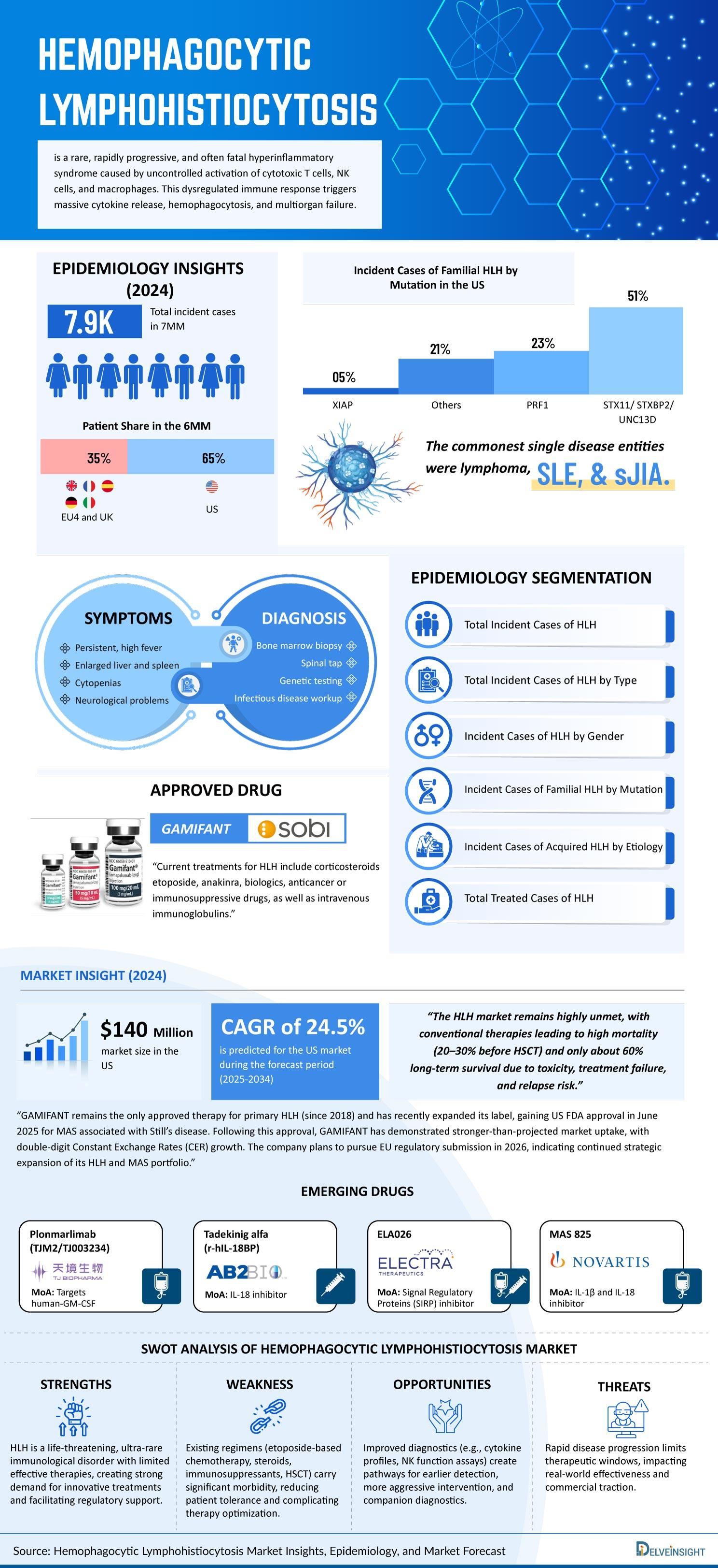Hemophagocytic-Lymphohistiocytosis
