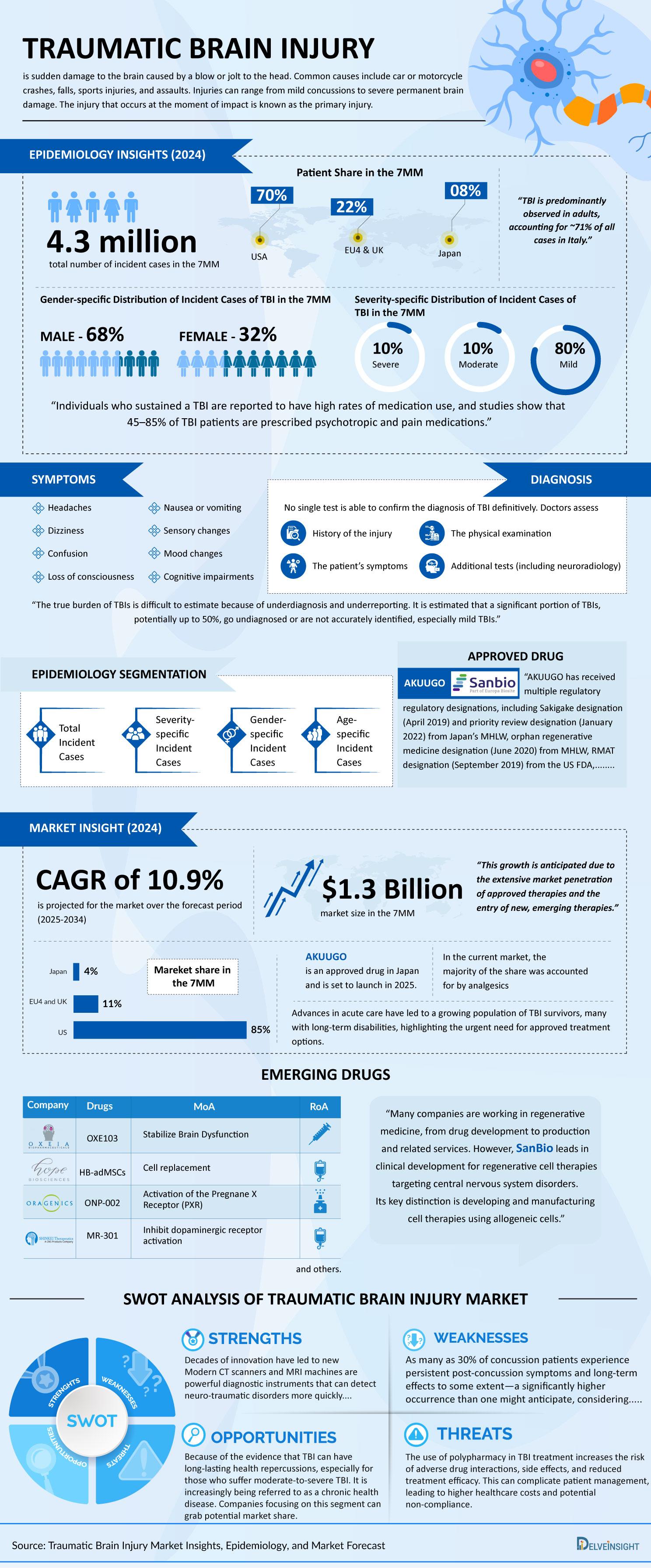 traumatic-brain-injury-market-infographics