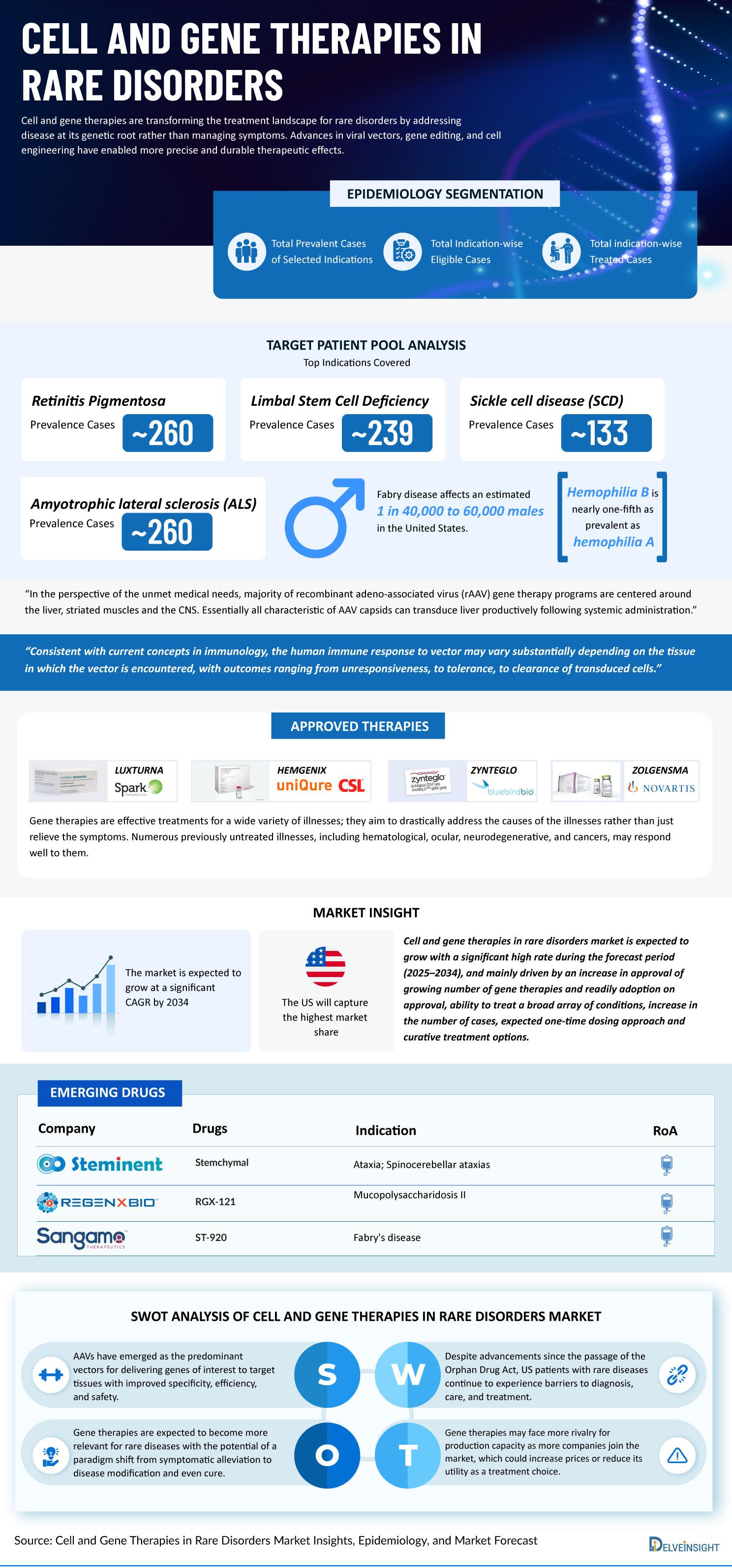 Cell-and-Gene-Therapies-in-Rare-Disorders