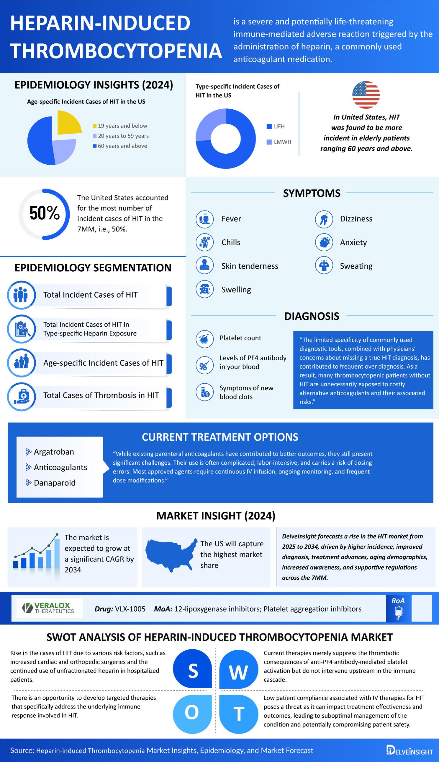Heparin-induced Thrombocytopenia Market