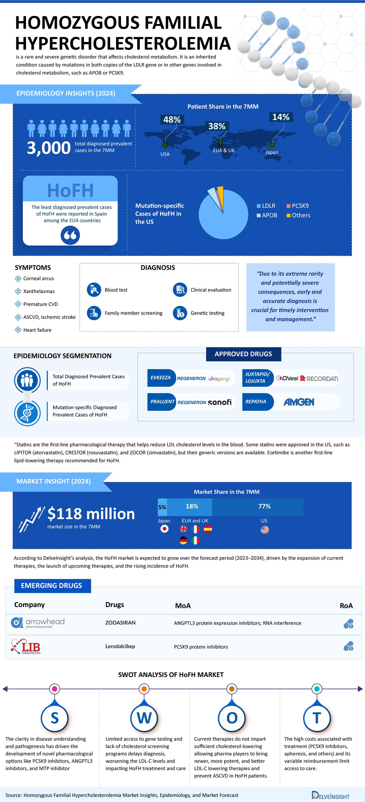 Homozygous Familial Hypercholesterolemia Market