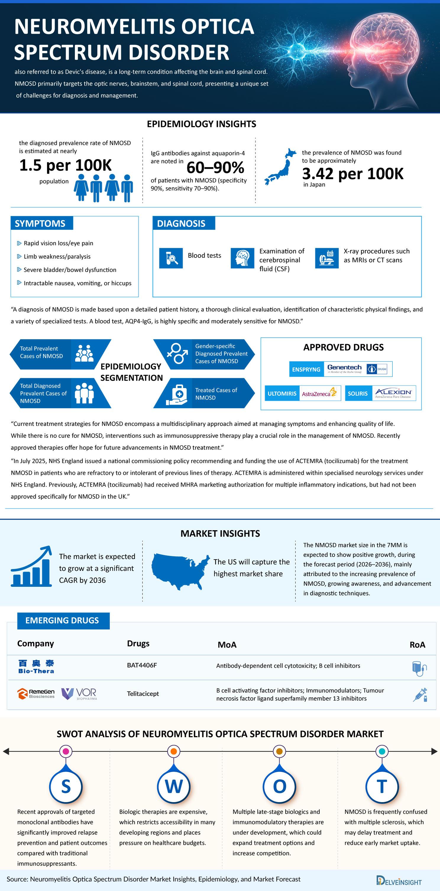 Neuromyelitis Optica Spectrum Disorder Market Infographics