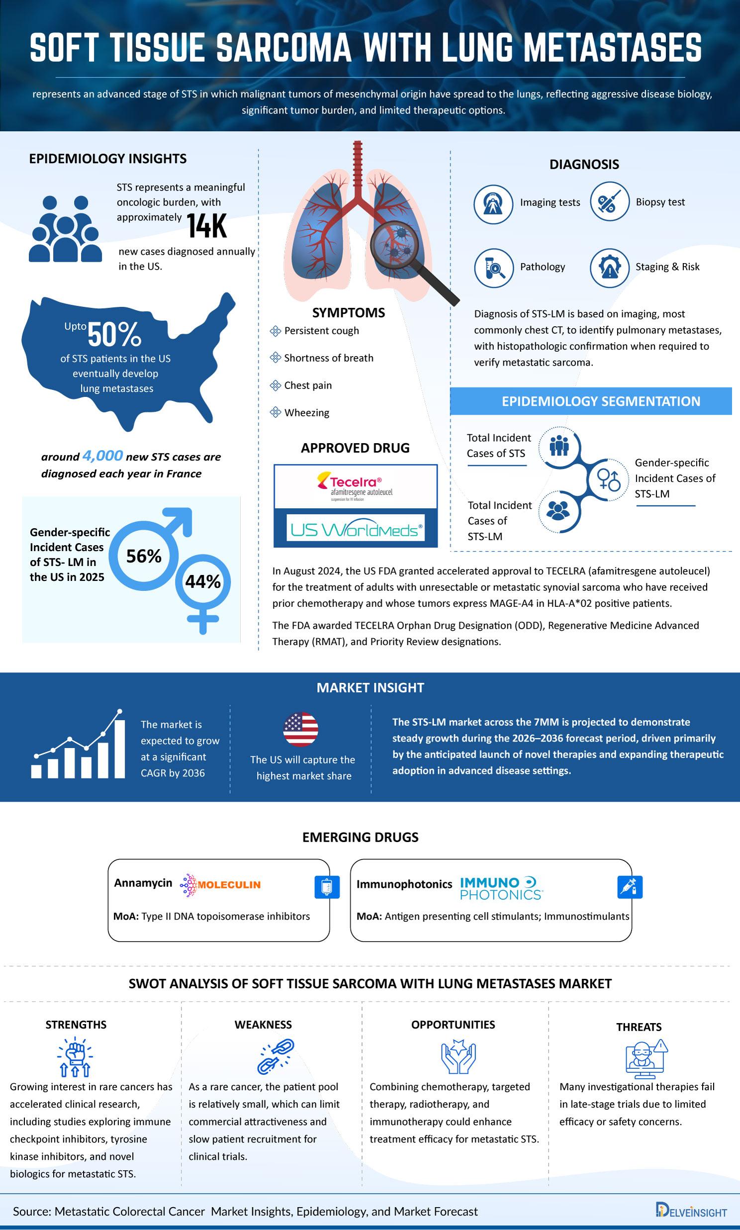Soft Tissue Sarcoma with Lung Metastases Market Infographics