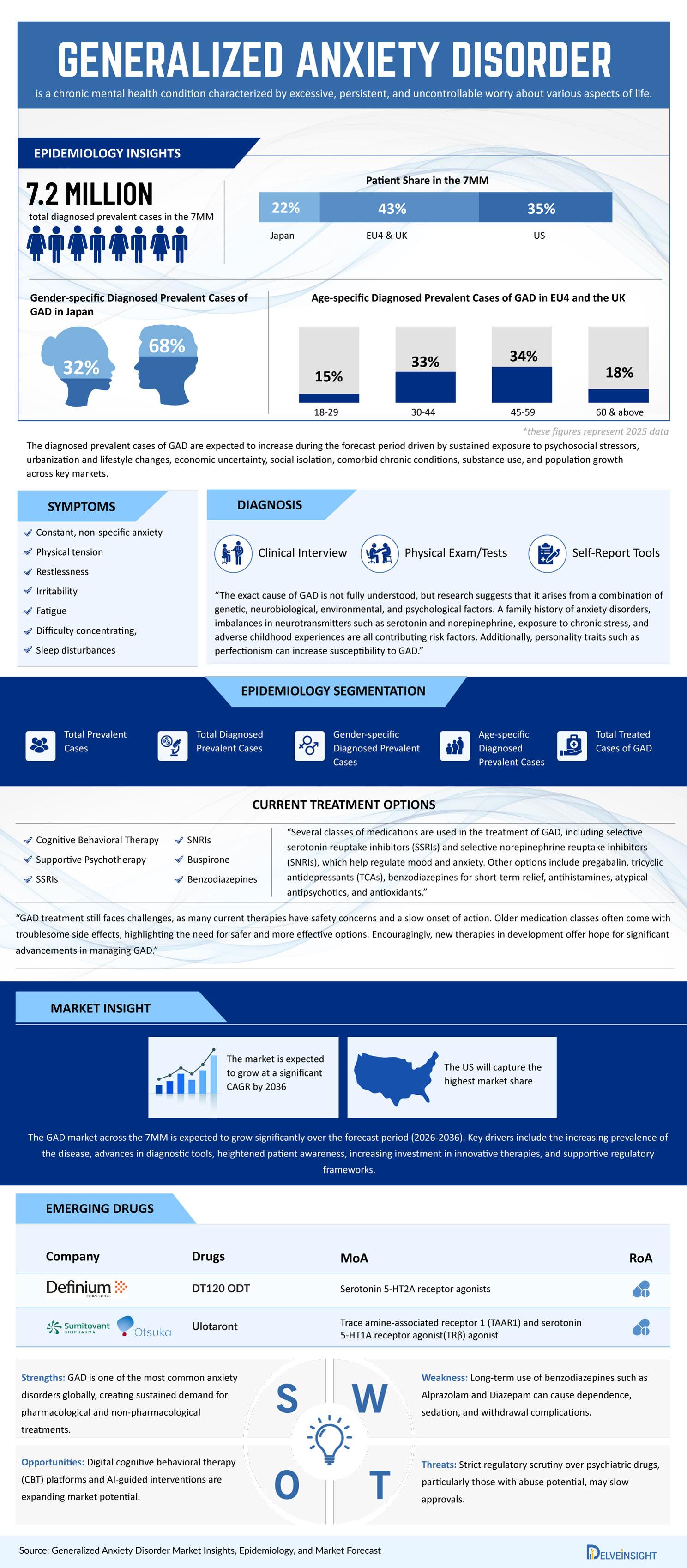 Generalized Anxiety Disorder