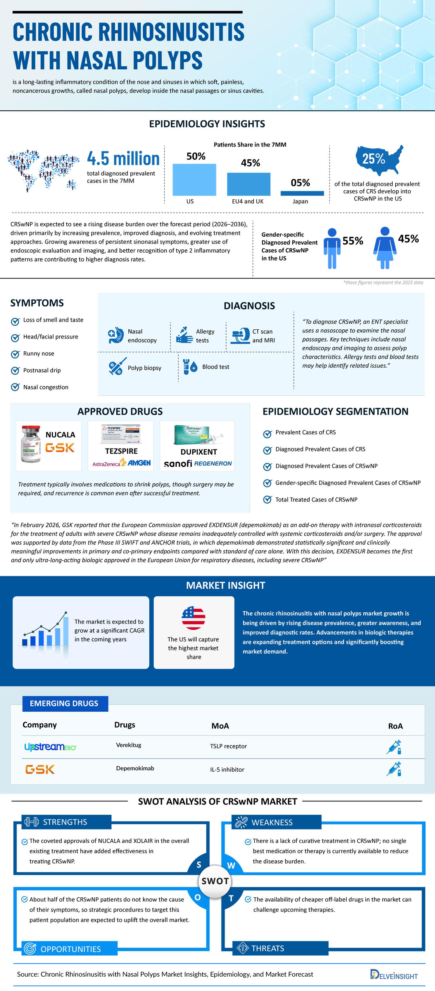 Chronic Rhinosinusitis with Nasal Polyps Market