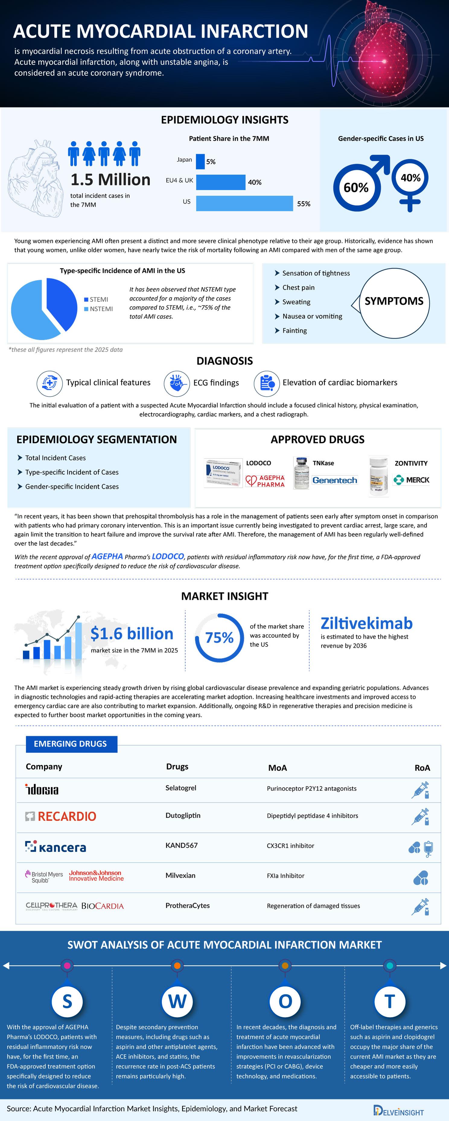 Acute Myocardial Infarction Market