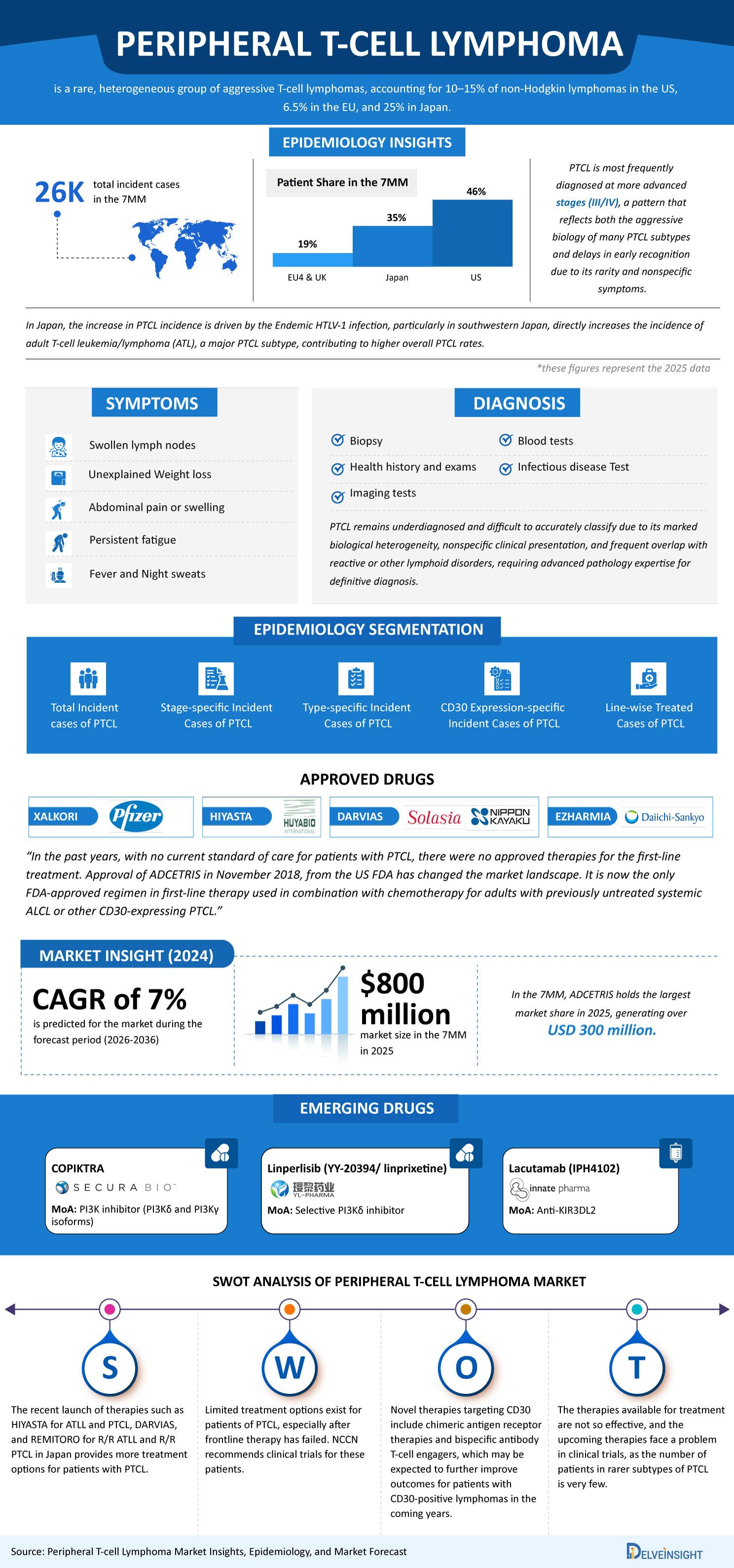 Peripheral T-Cell Lymphoma (PTCL)