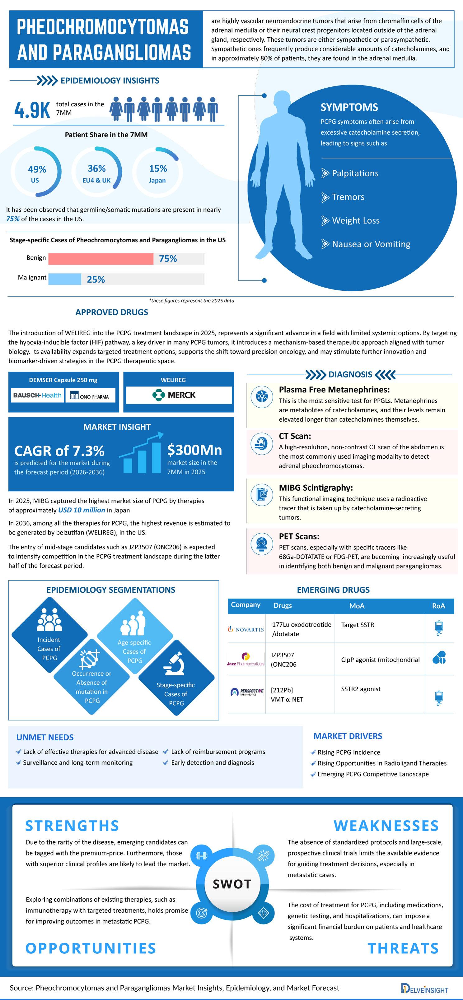 pheochromocytomas-and-paragangliomas-market
