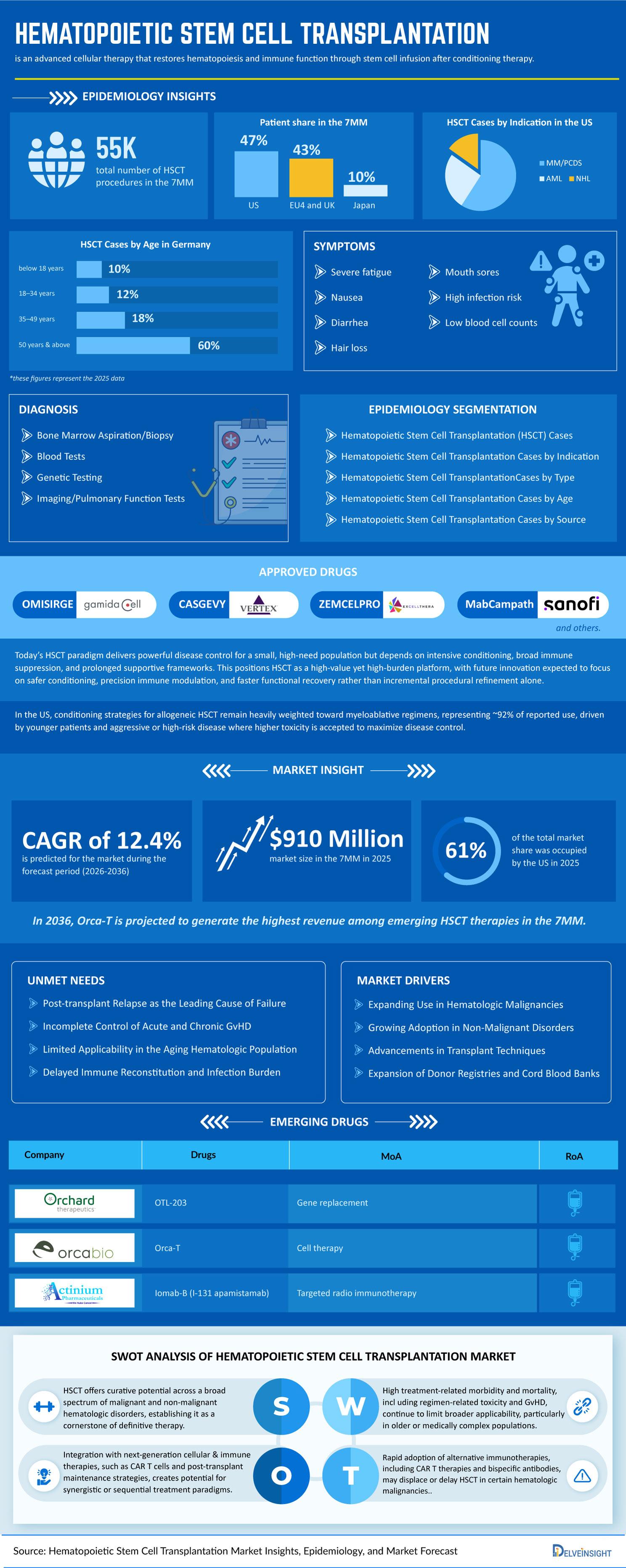 Hematopoietic Stem Cell Transplantation Market