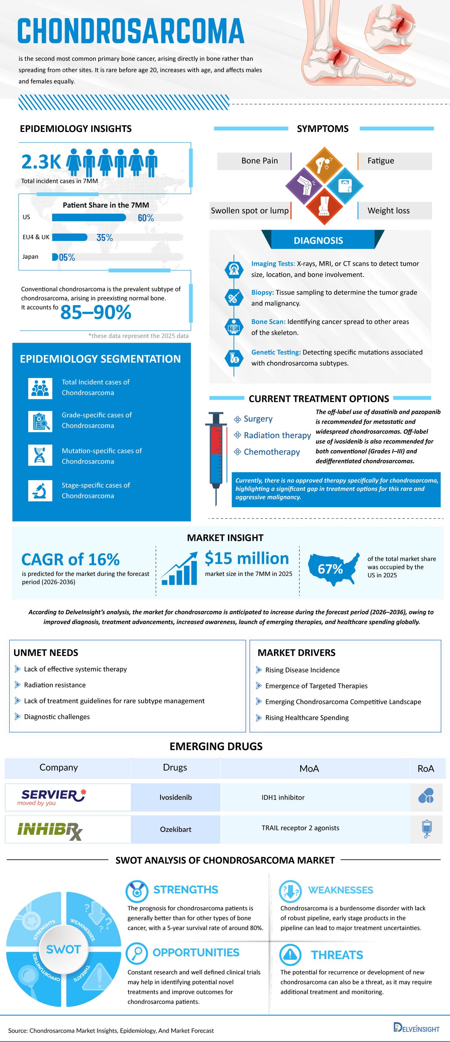 Chondrosarcoma Infographic