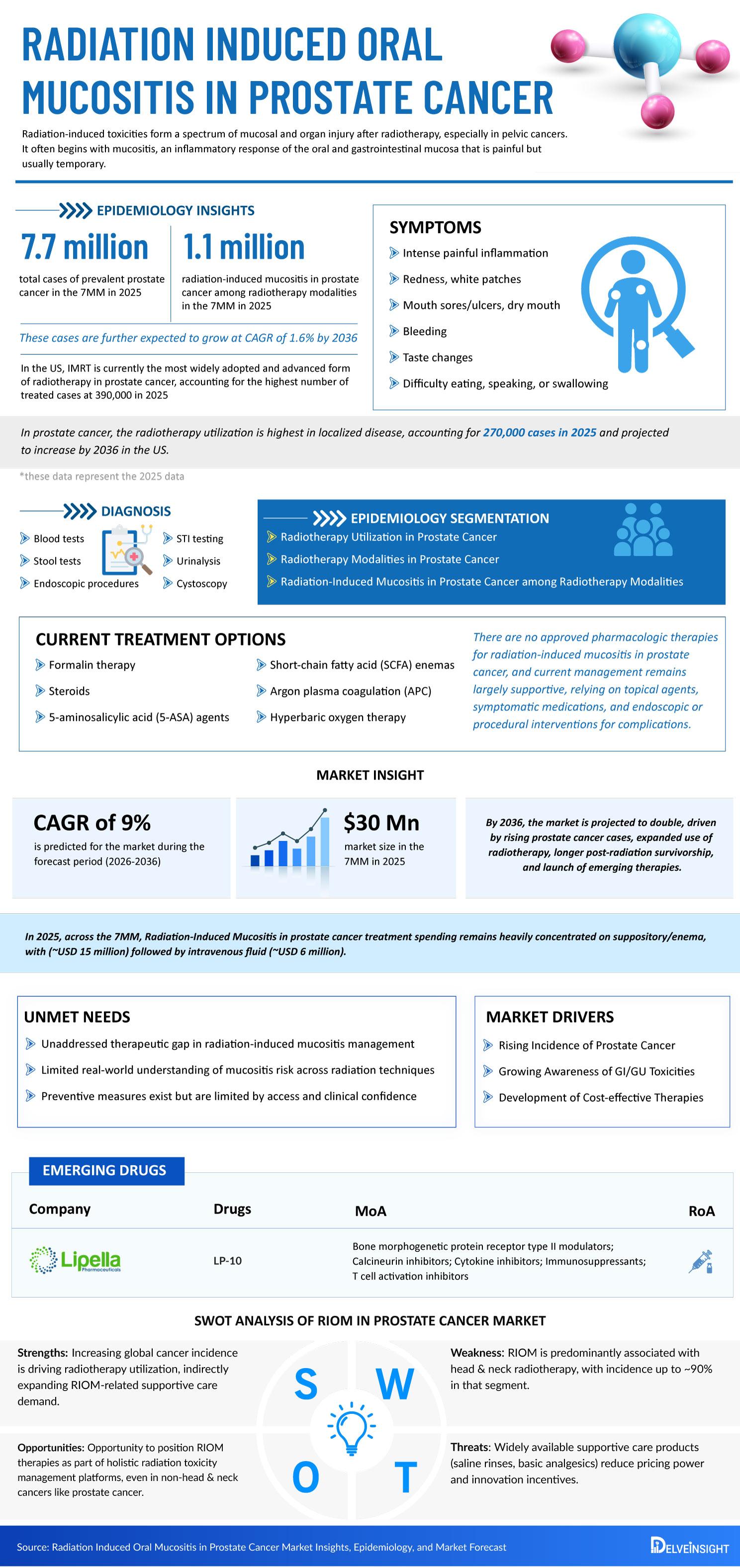 Radiation Induced Oral Mucositis in Prostate Cancer Market Infographic