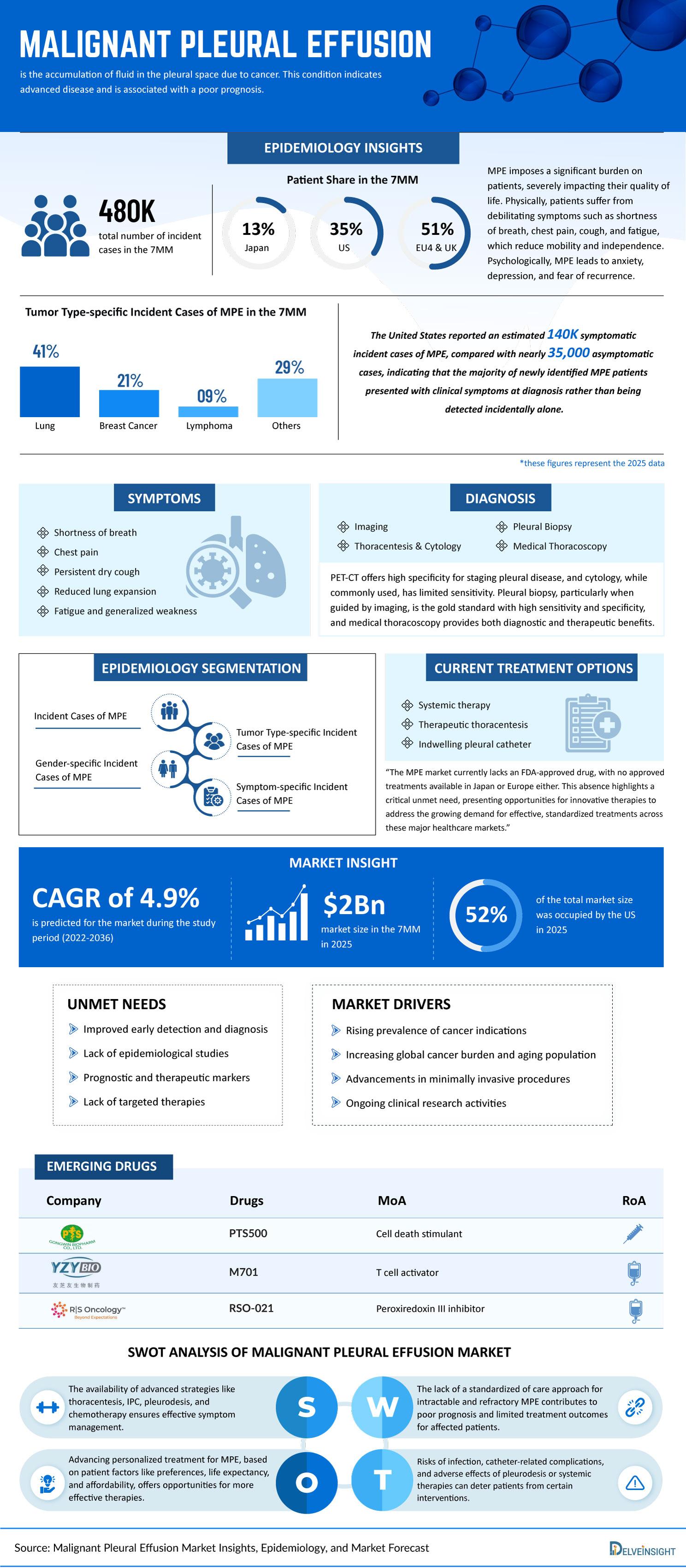 Malignant Pleural Effusion Market