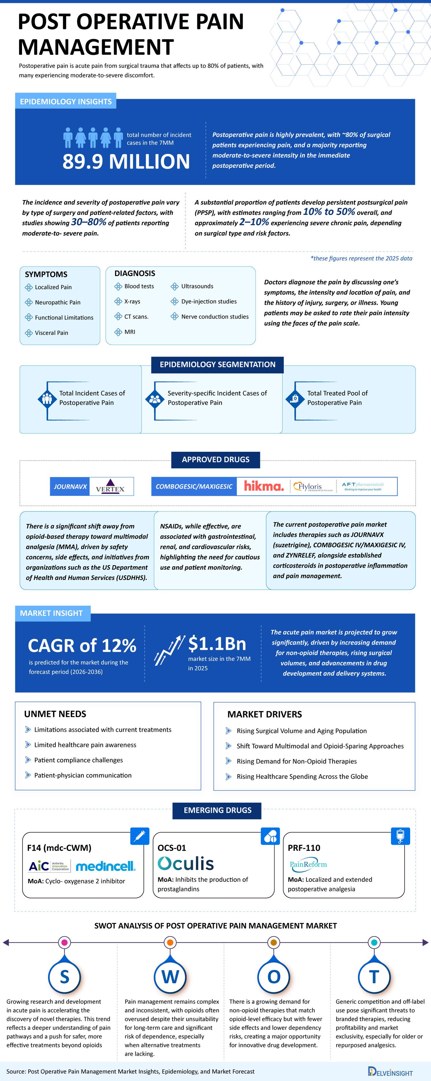 Post Operative Pain Management