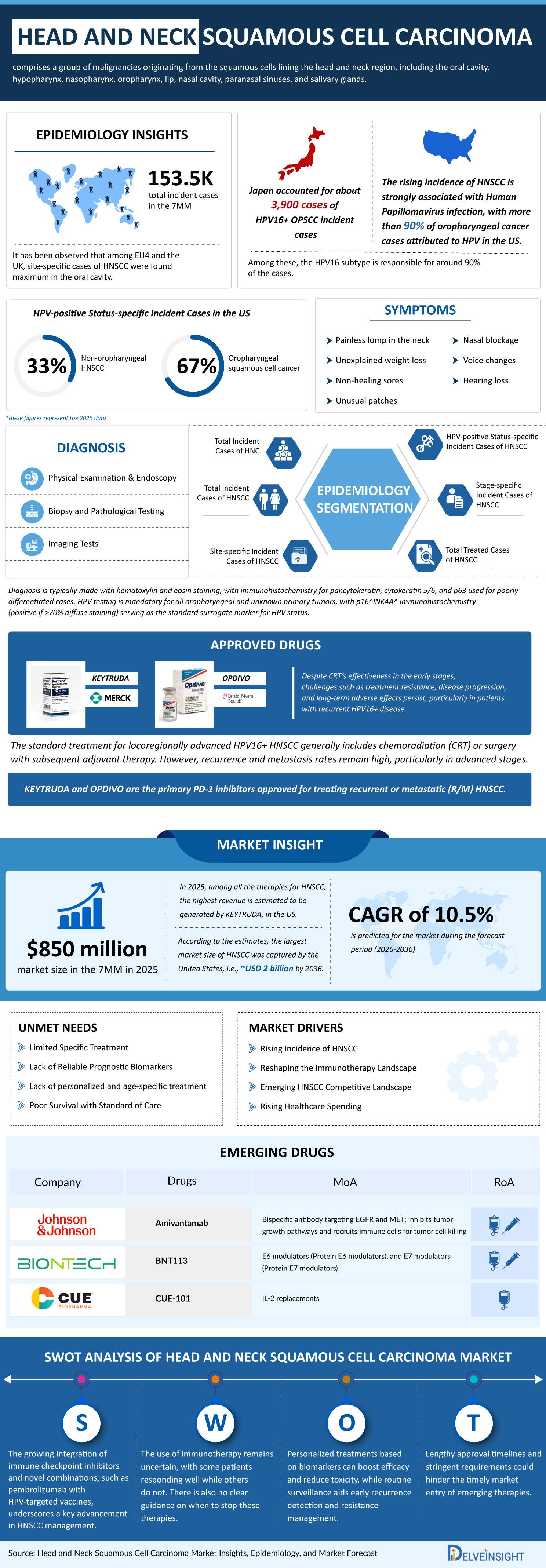 Head and neck squamous cell carcinoma Market