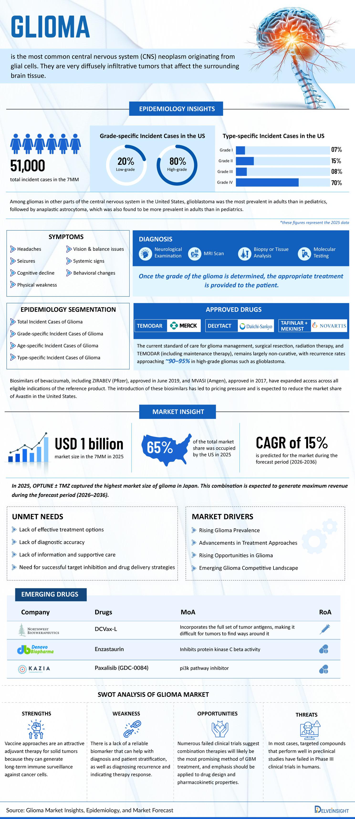 Glioma Market