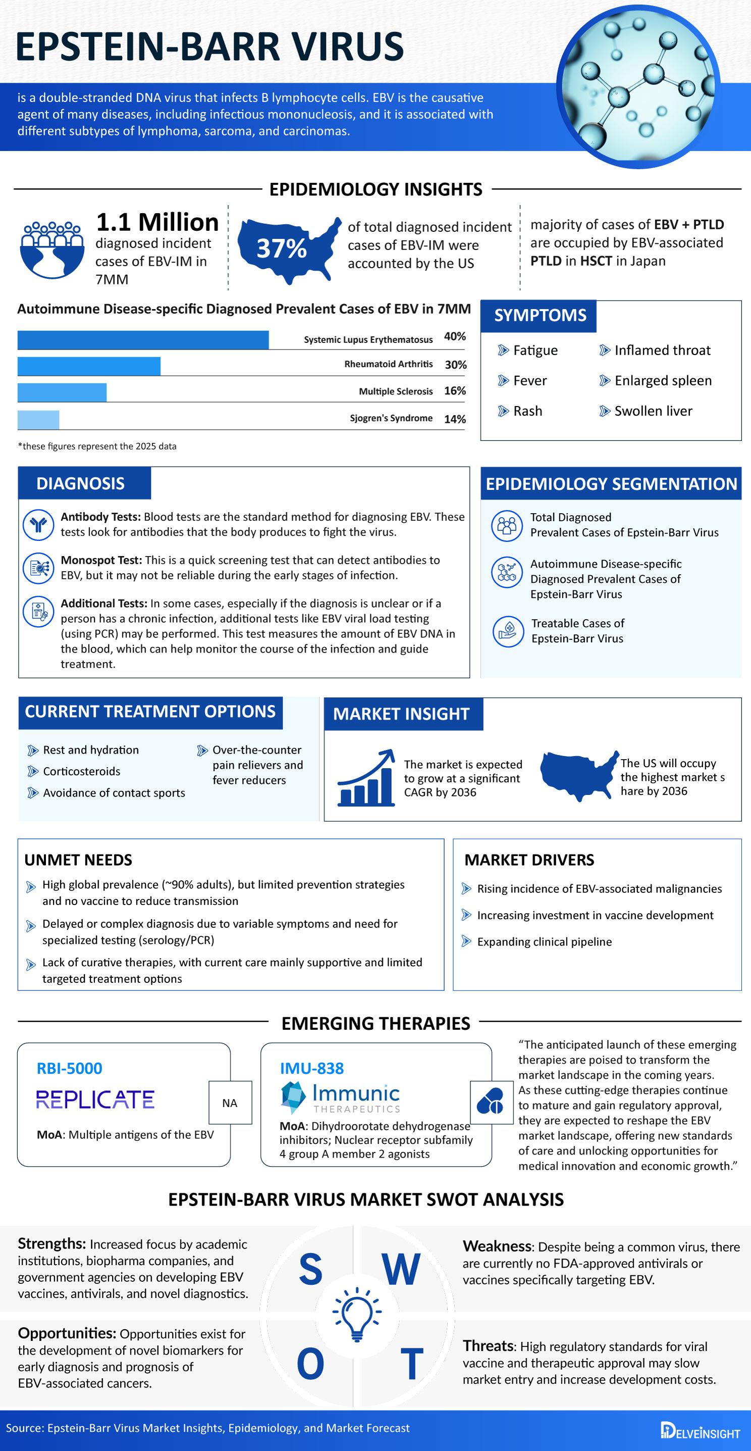 Epstein Barr Virus Market