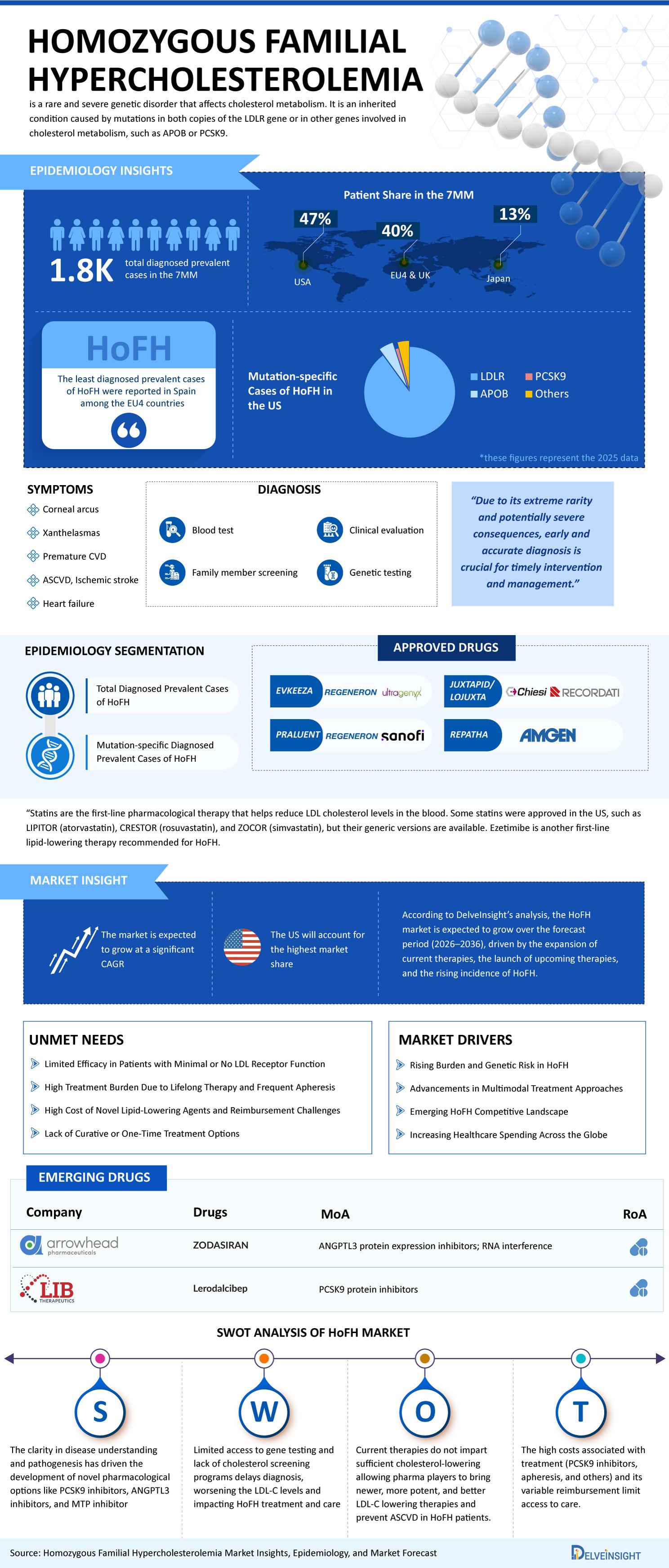 Homozygous Familial Hypercholesterolemia Market