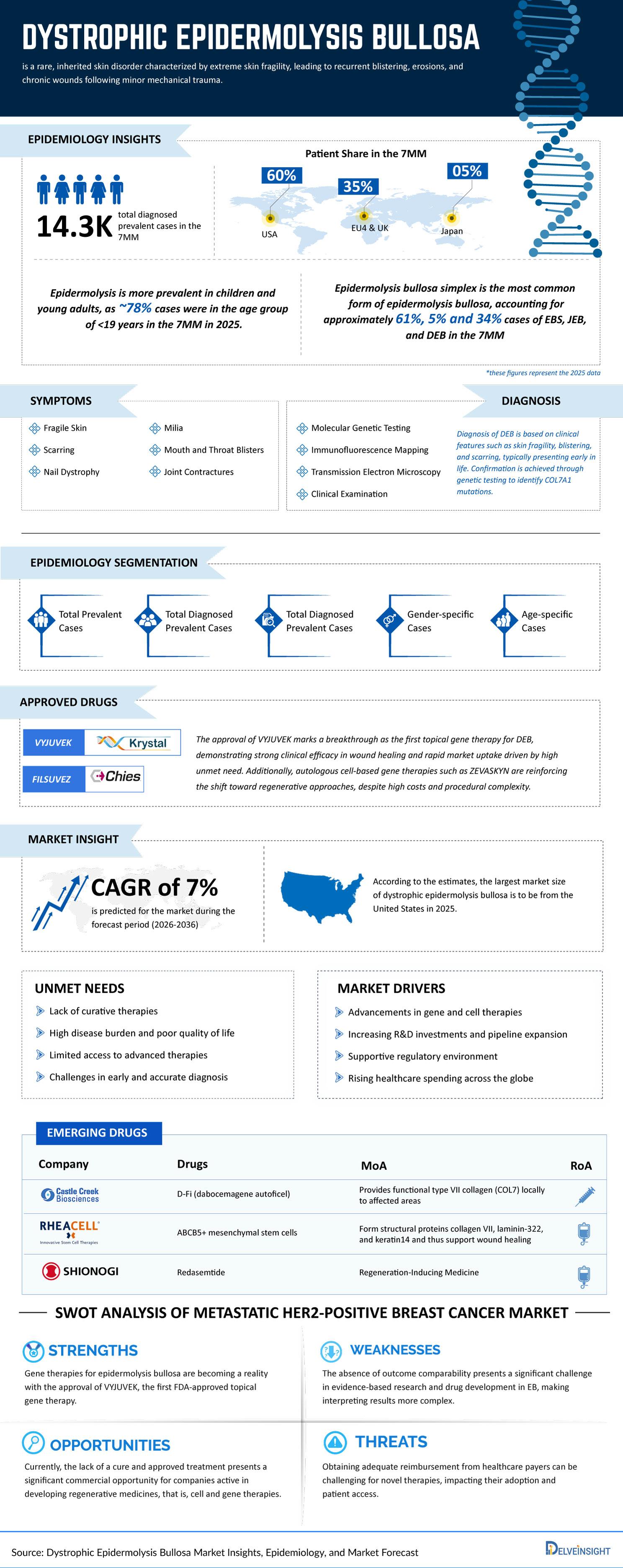 Dystrophic Epidermolysis Bullosa Market