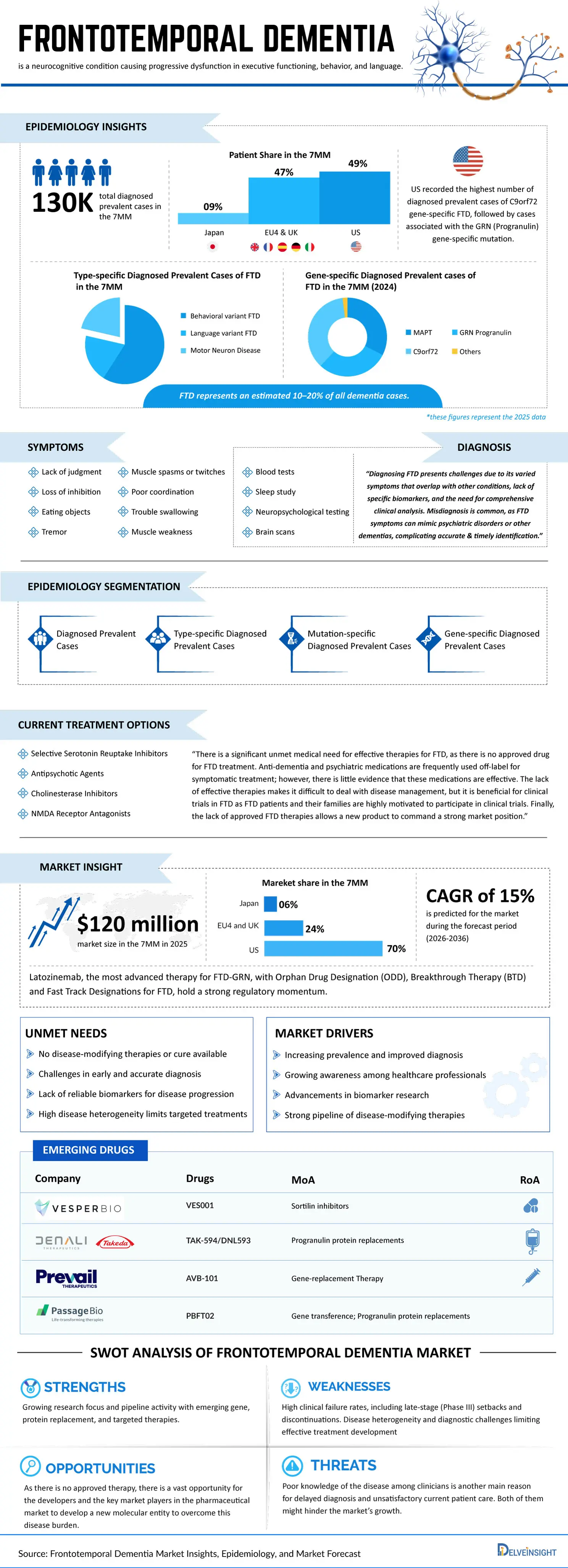 Frontotemporal Dementia