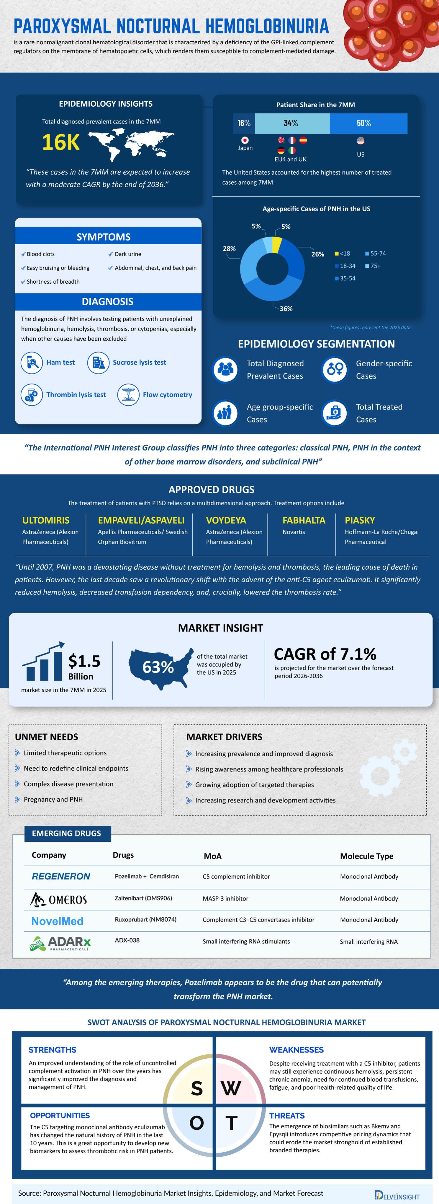 Paroxysmal Nocturnal Hemoglobinuria Market
