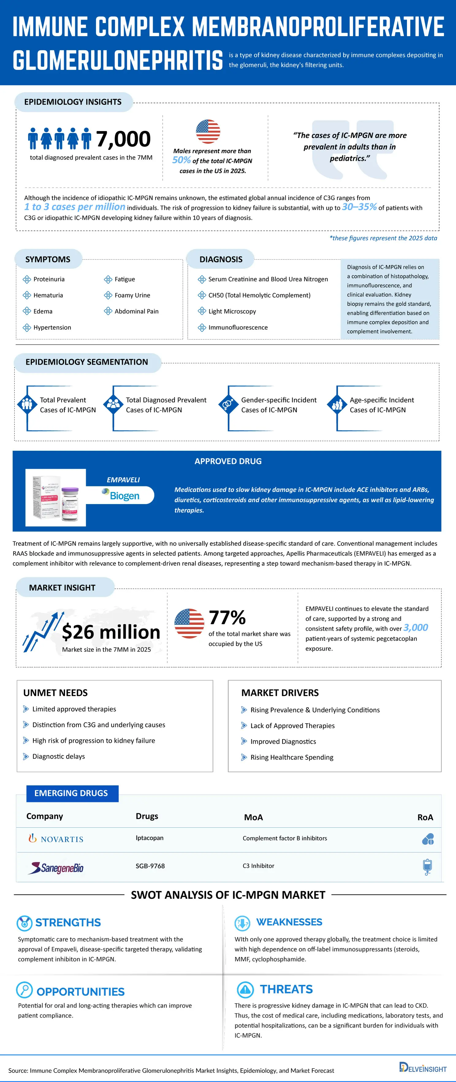 Immune Complex Membranoproliferative Glomerulonephritis (IC-MPGN) Market Infographics