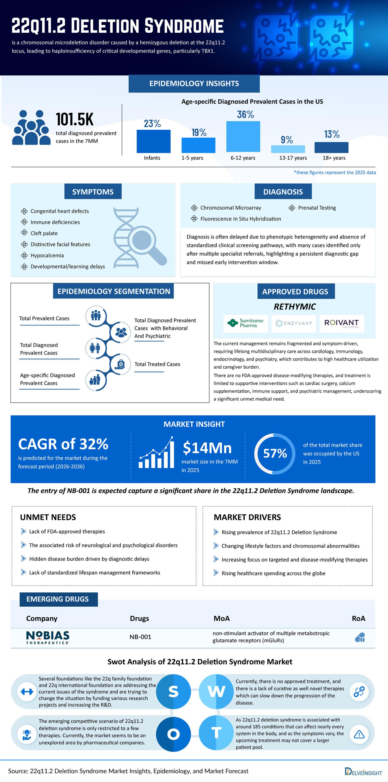 22q11.2 Deletion Syndrome Market Infographics