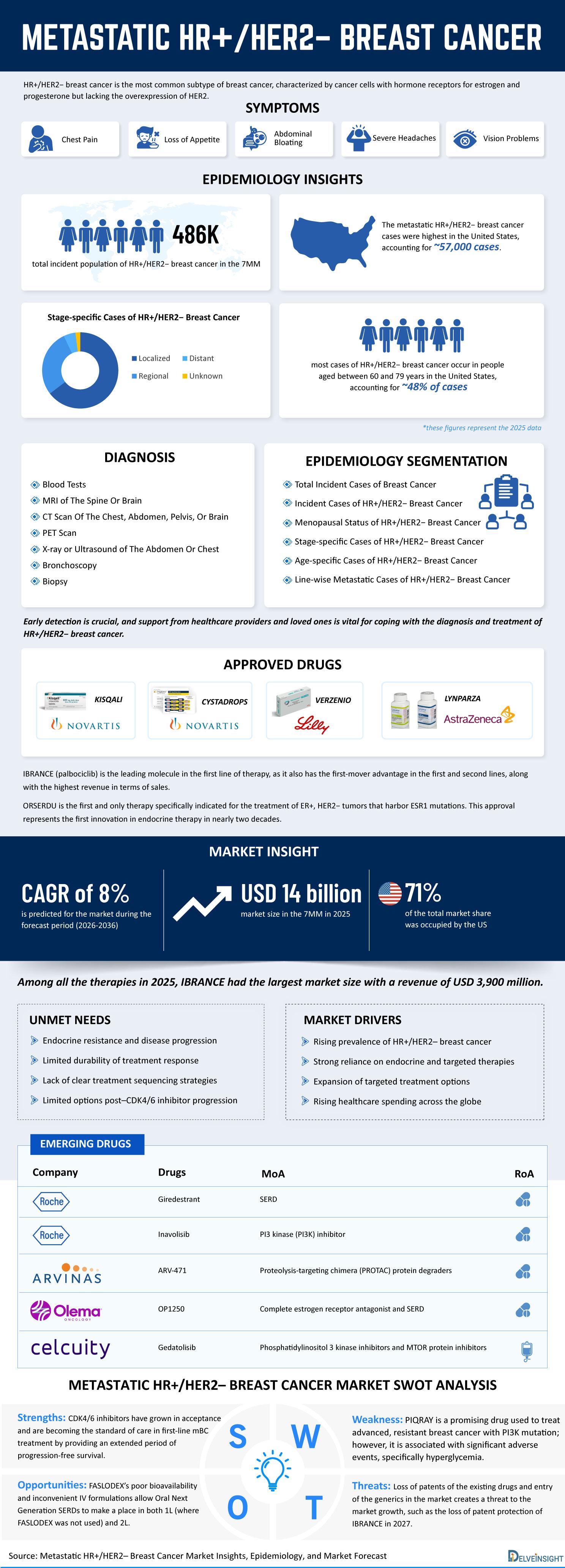 Metastatic HR+/HER2− Breast Cancer Market Infographics