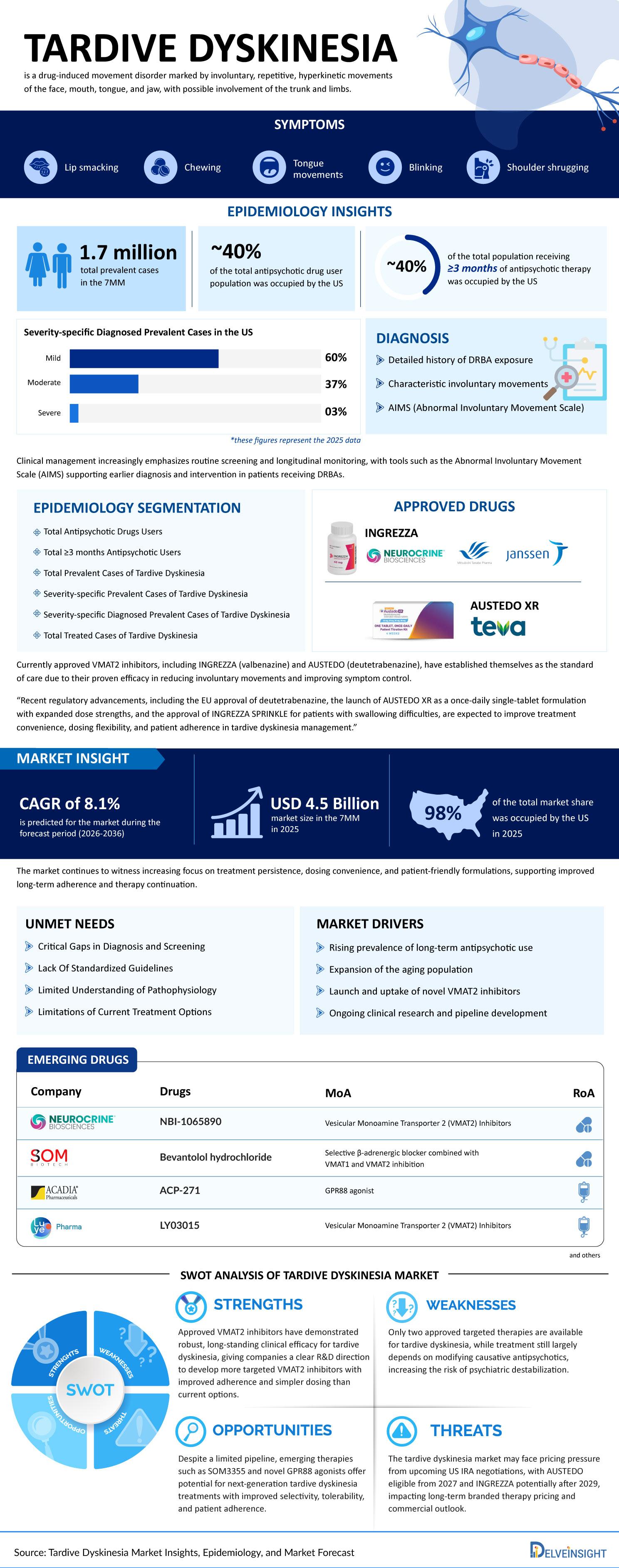 Tardive Dyskinesia Market Infographics