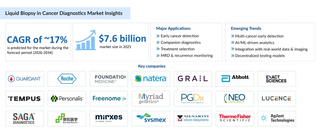 Liquid-Biopsy-in-Cancer-Diagnostics-Market-Insights