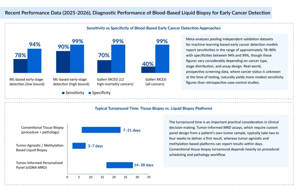 Recent-Performance-Data-(2025-2026),-Diagnostic-Performance-of-Blood-Based-Liquid-Biopsy-for-Early-Cancer-Detection