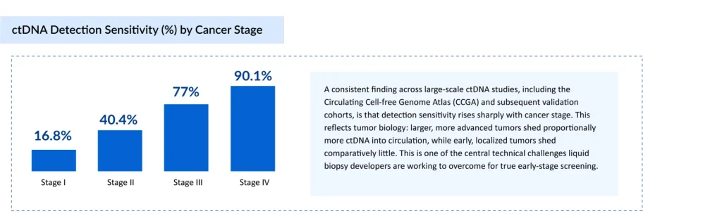 ctDNA-Detection-Sensitivity-(%)-by-Cancer-Stage