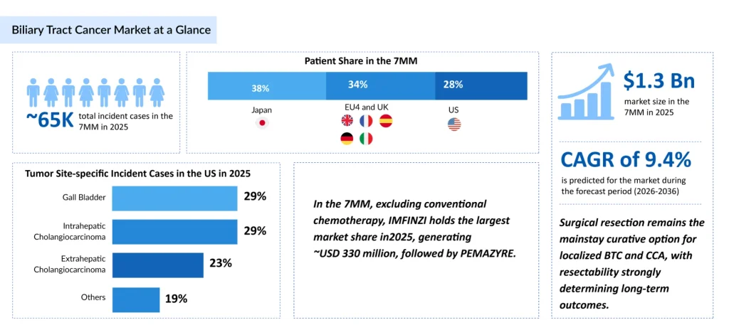 Biliary-Tract-Cancer-Market-Assessment-Analysis