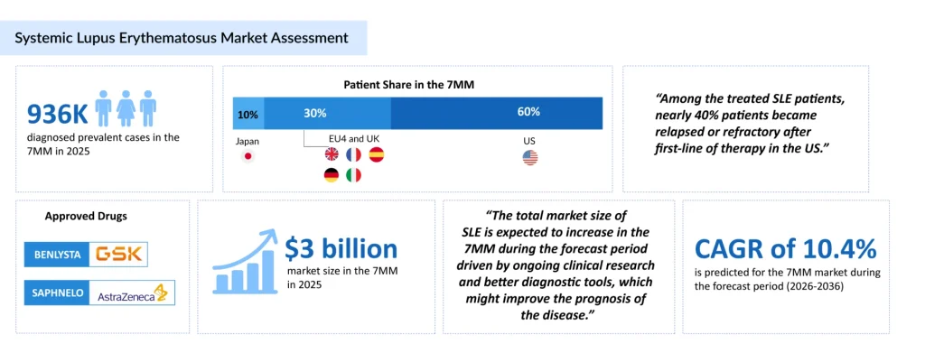 Systemic-Lupus-Erythematosus-Market-Assessment