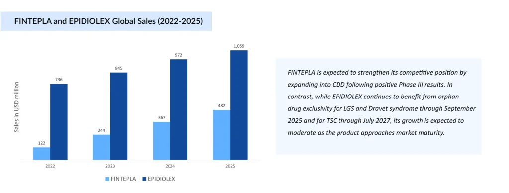 FINTEPLA-and-EPIDIOLEX-Global-Sales Assessment